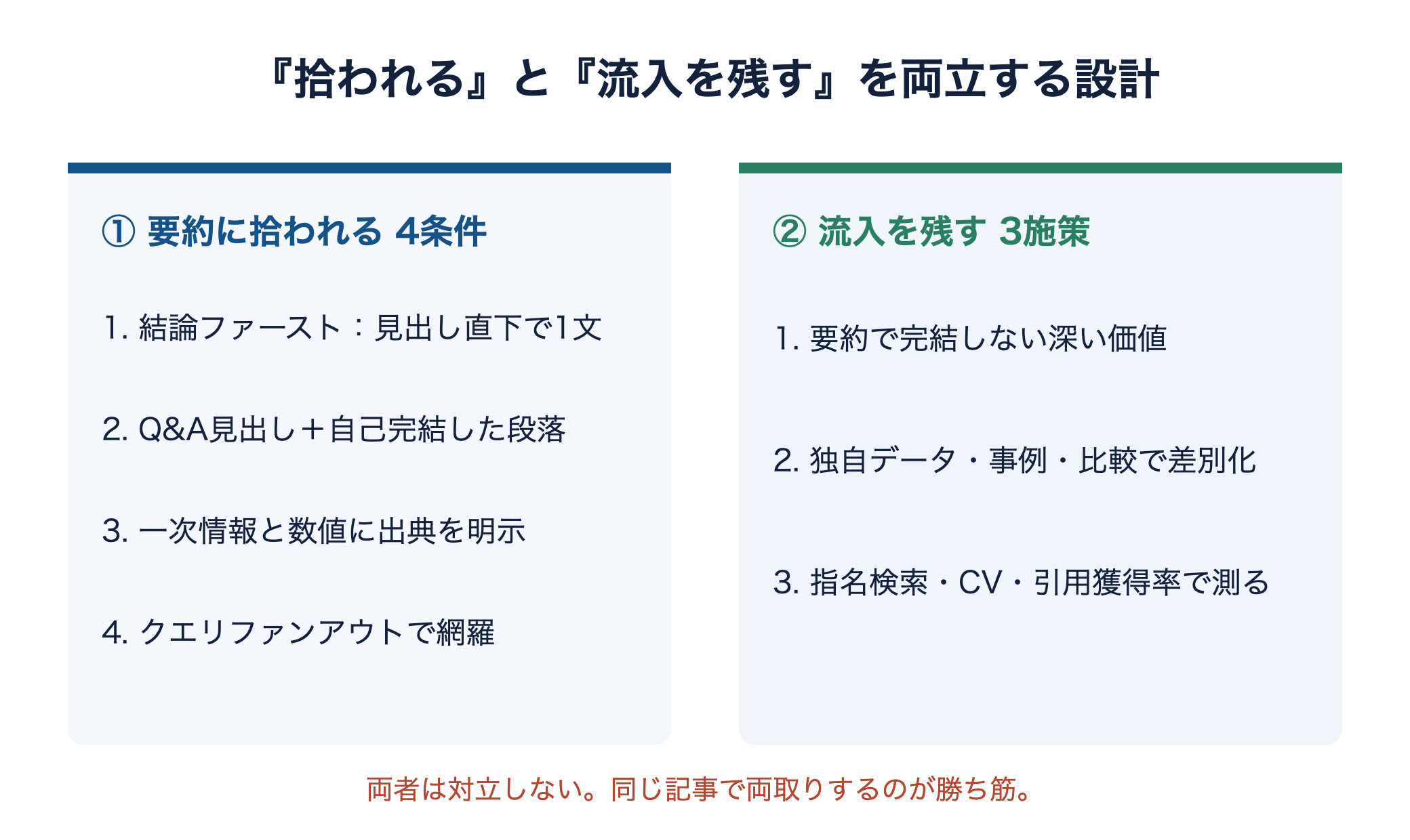 拾われる4条件と流入を残す3施策を左右に並べ、両立の設計として示した図