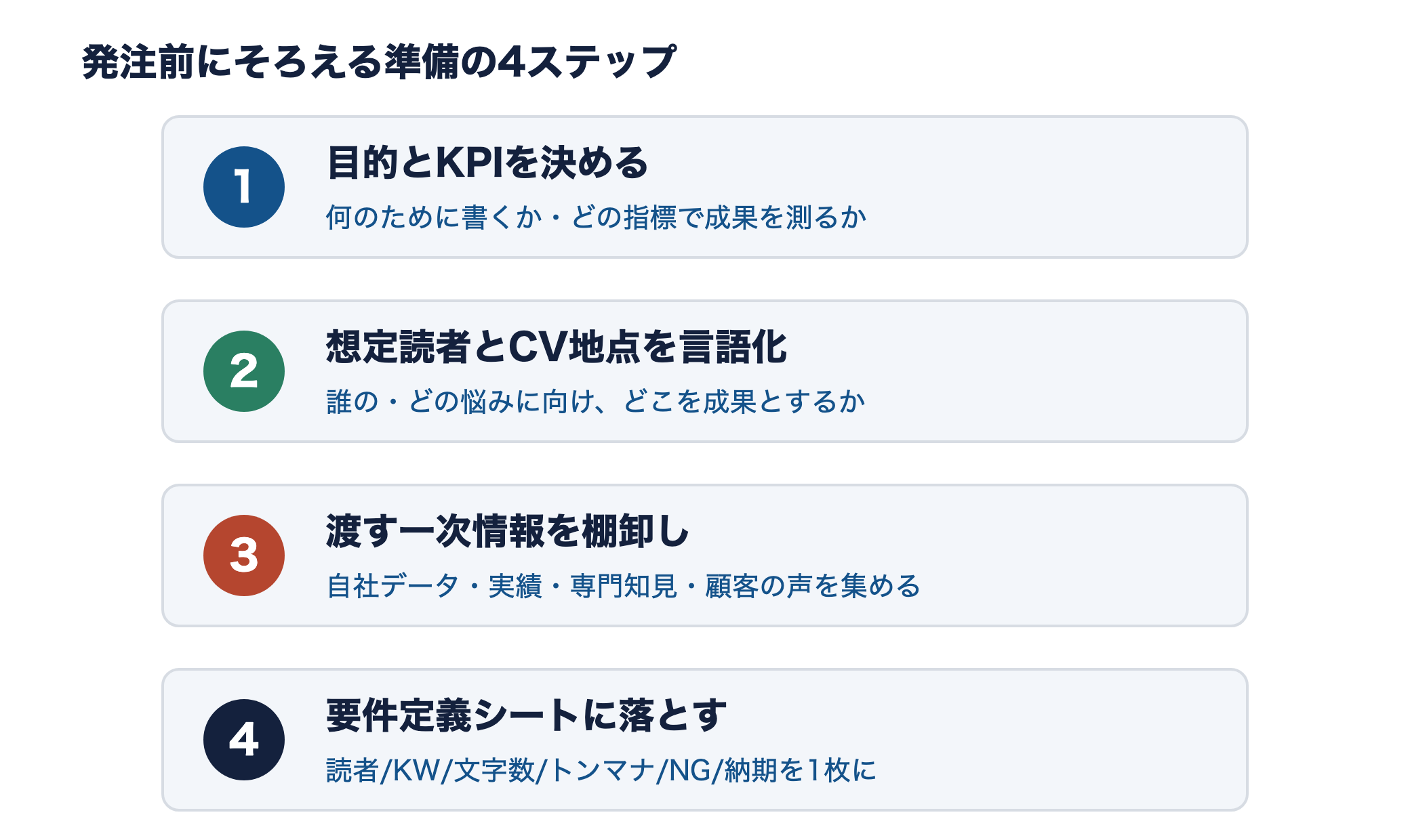 発注前にそろえる準備の4ステップの図。1目的とKPIを決める、2想定読者とCV地点を言語化、3渡す一次情報を棚卸し、4要件定義シートに落とす