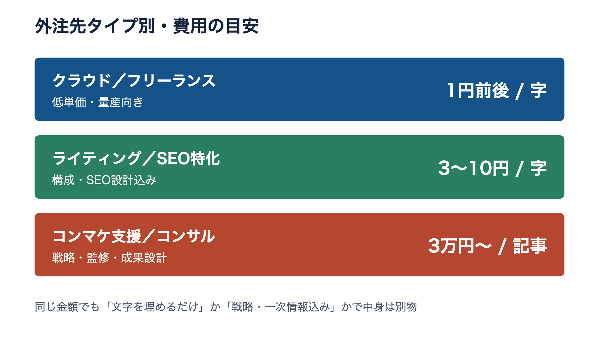 外注先タイプ別の費用の目安。クラウド1円前後/字、SEO特化3〜10円/字、コンサル3万円〜/記事