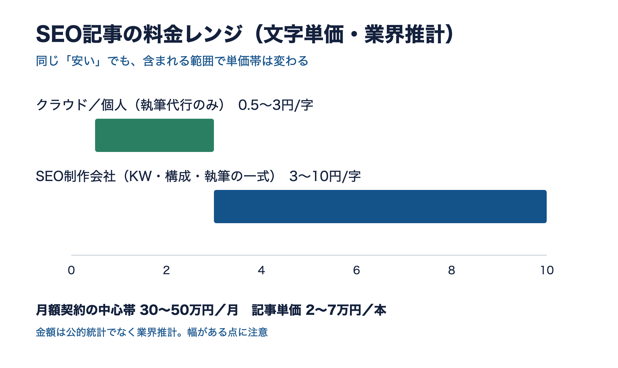 SEO記事の文字単価レンジ。クラウド個人は0.5〜3円、SEO制作会社は3〜10円、月額中心帯は30〜50万円