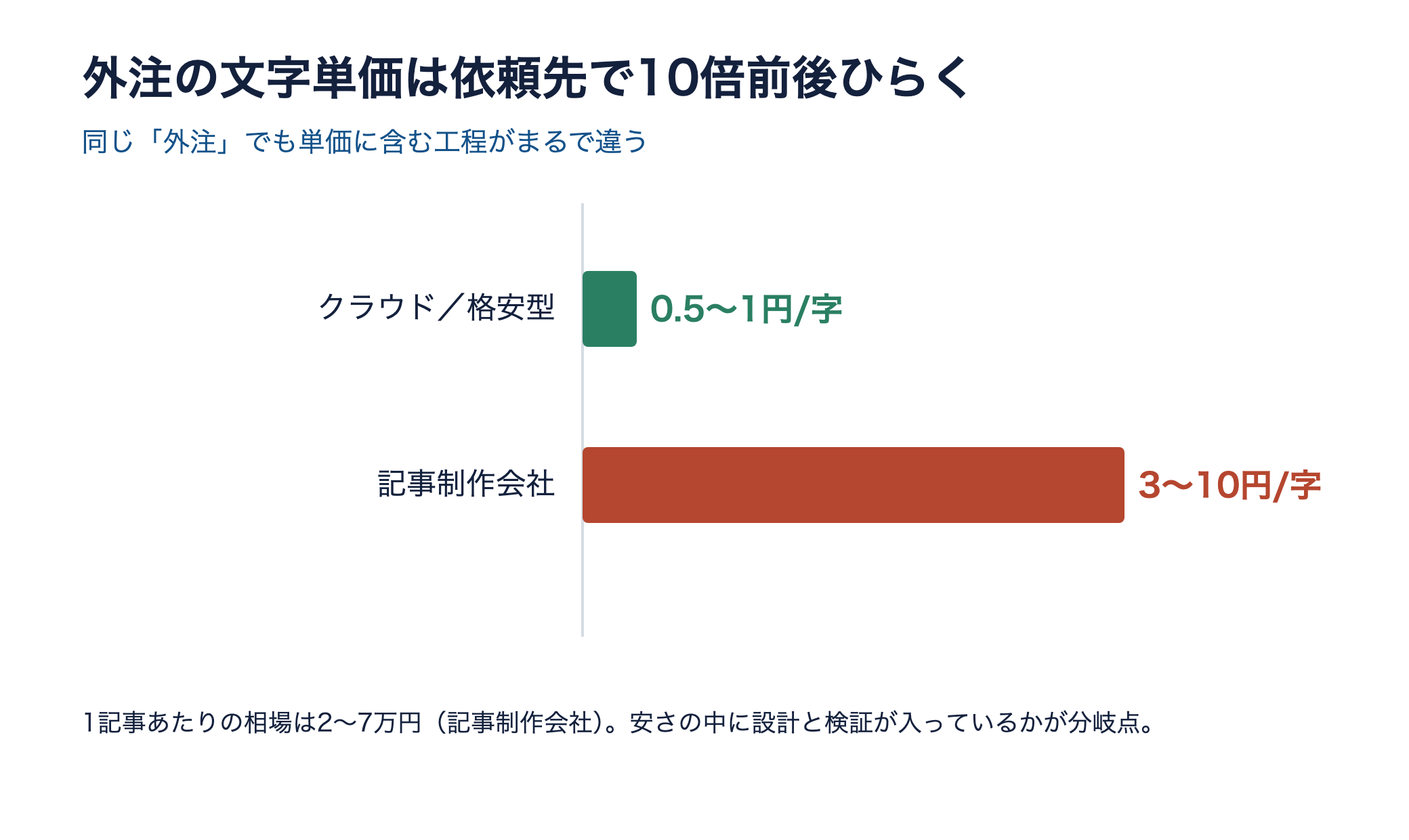 外注の文字単価は依頼先で10倍前後ひらくことを示す横棒グラフ。クラウド0.5〜1円、制作会社3〜10円