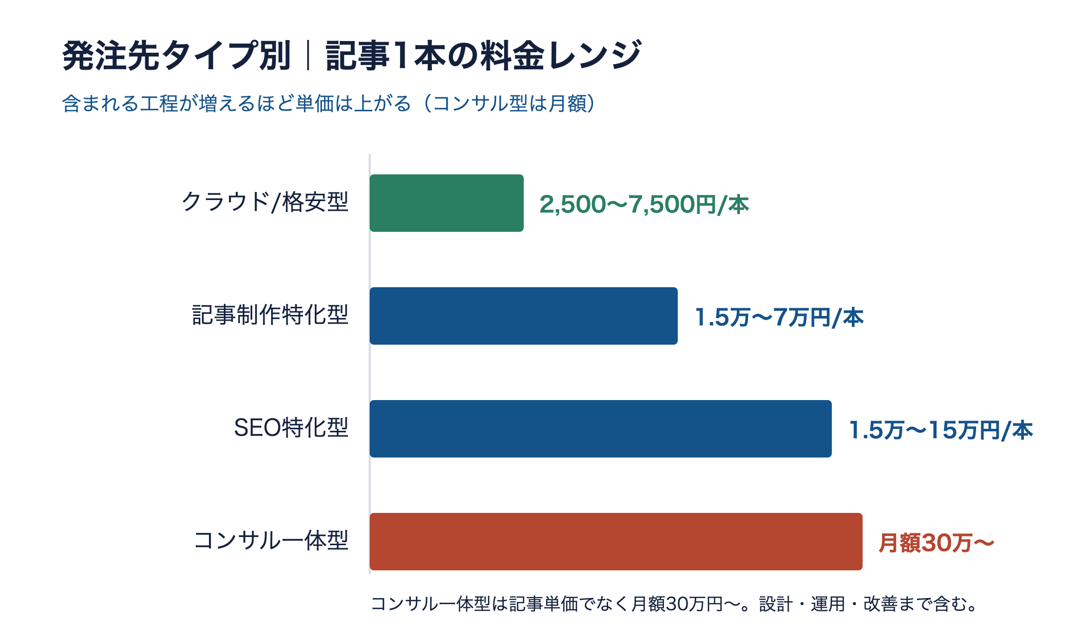 発注先タイプ別の記事1本の料金レンジを示す横棒グラフ。クラウド/格安型は約2500〜7500円、コンサル一体型は月額30万円から