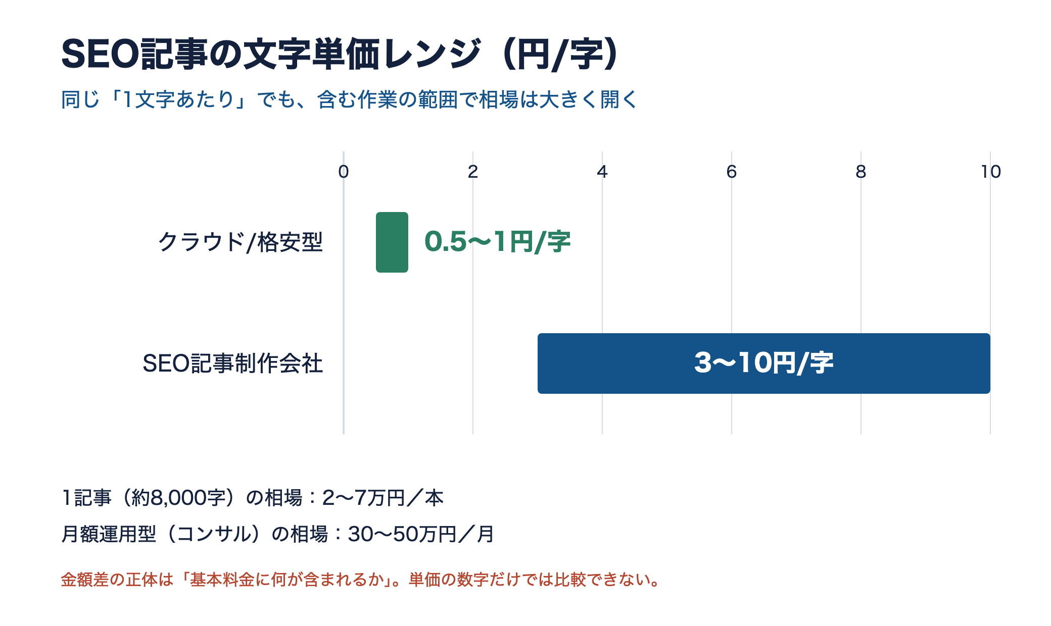 SEO記事の文字単価レンジ。クラウド格安型0.5〜1円、SEO記事制作会社3〜10円、記事2〜7万円、月額30〜50万円