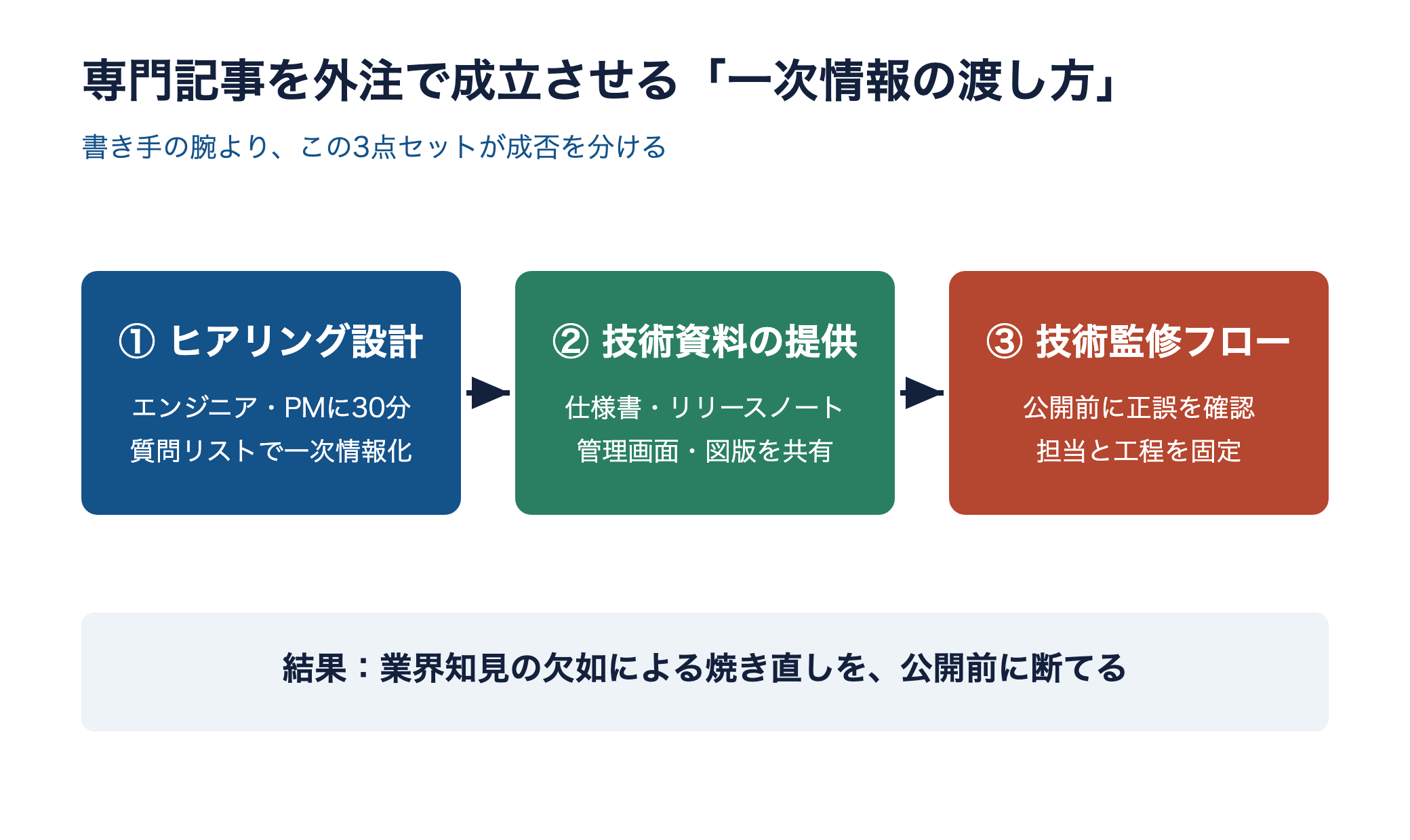 一次情報の渡し方3点セットのフロー図。ヒアリング設計、技術資料の提供、技術監修フロー