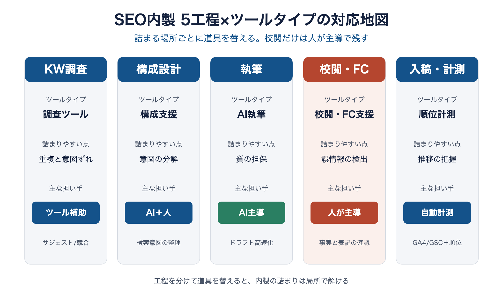SEO内製の5工程とツールタイプの対応地図。KW調査は調査ツール、構成設計は構成支援、執筆はAI執筆、校閲は校閲FC支援で人が主導、入稿計測は順位計測