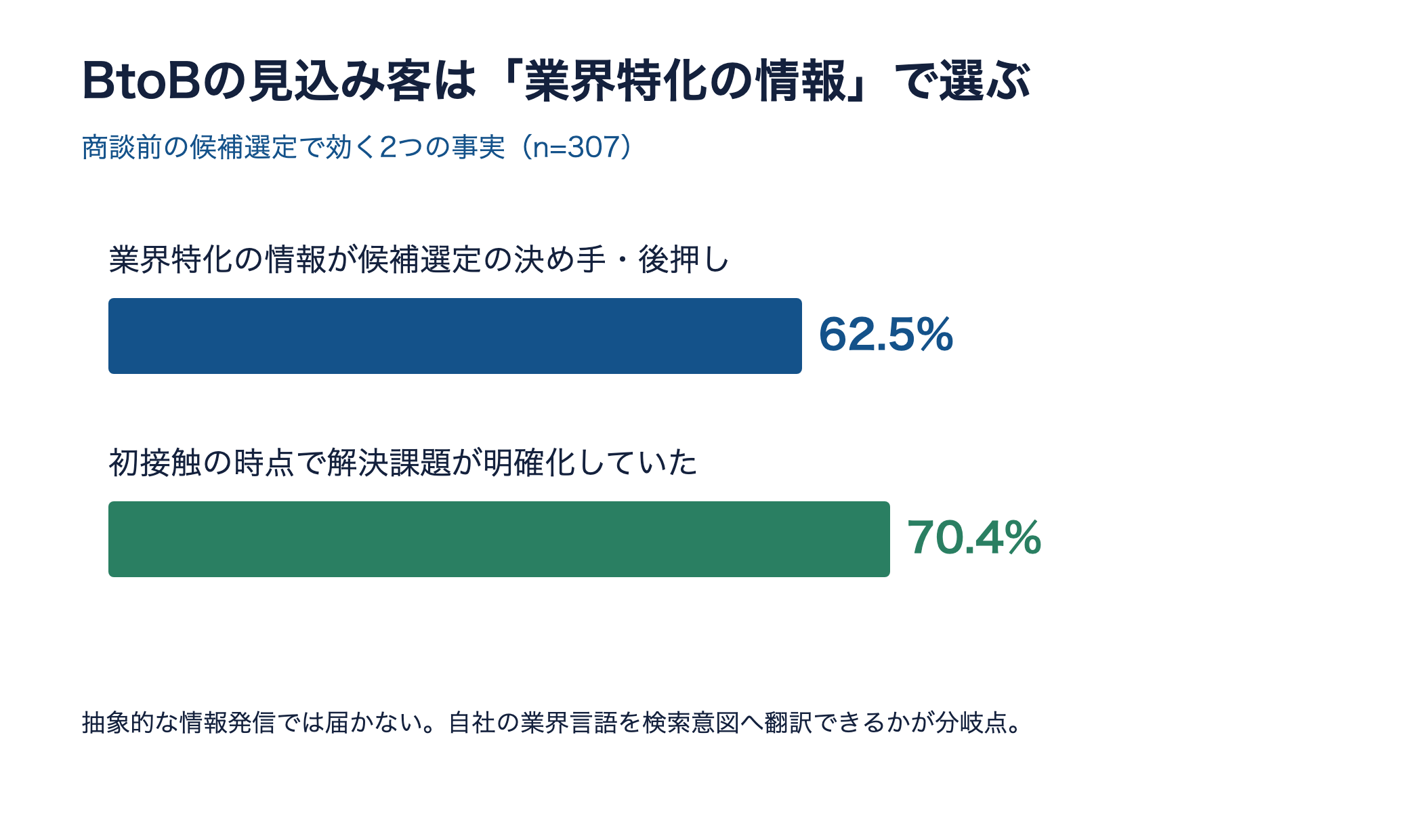 BtoB購買での候補選定を示す横棒グラフ。業界特化の情報が決め手・後押し62.5%、初接触時に課題明確化70.4%