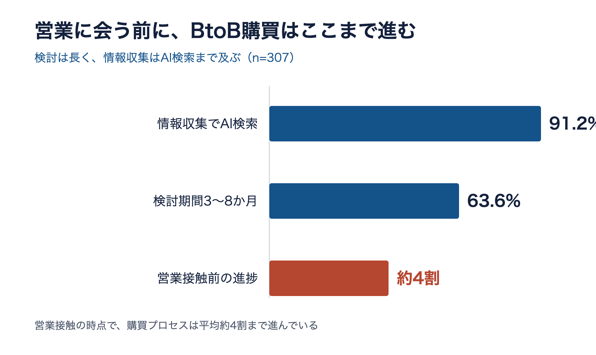 BtoB購買の実態。情報収集でAI検索を使う91.2%、検討期間3〜8か月63.6%、営業接触前に購買は約4割進む