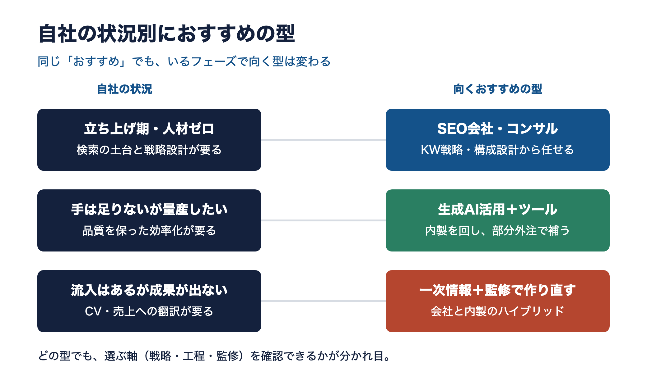立ち上げ・量産・成果が出ないの3状況ごとに向くSEOの型を示す概念図