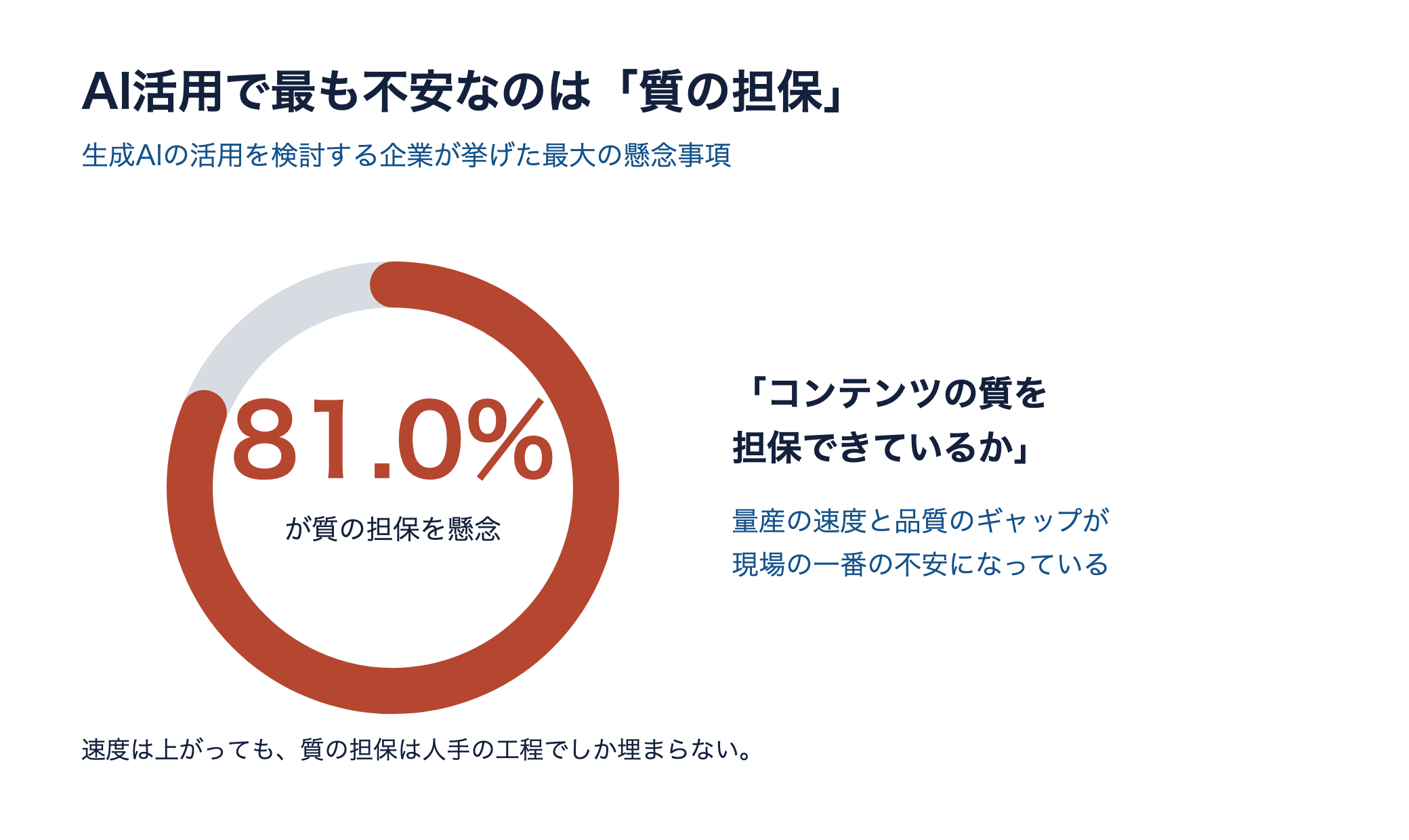 生成AI活用を検討する企業の81.0%がコンテンツの質を担保できているかを最大の懸念に挙げた円グラフ