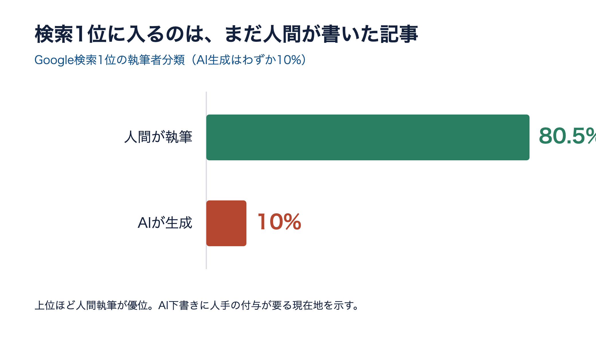 Google検索1位に入るコンテンツの執筆者分類。人間執筆80.5%に対しAI生成は10%