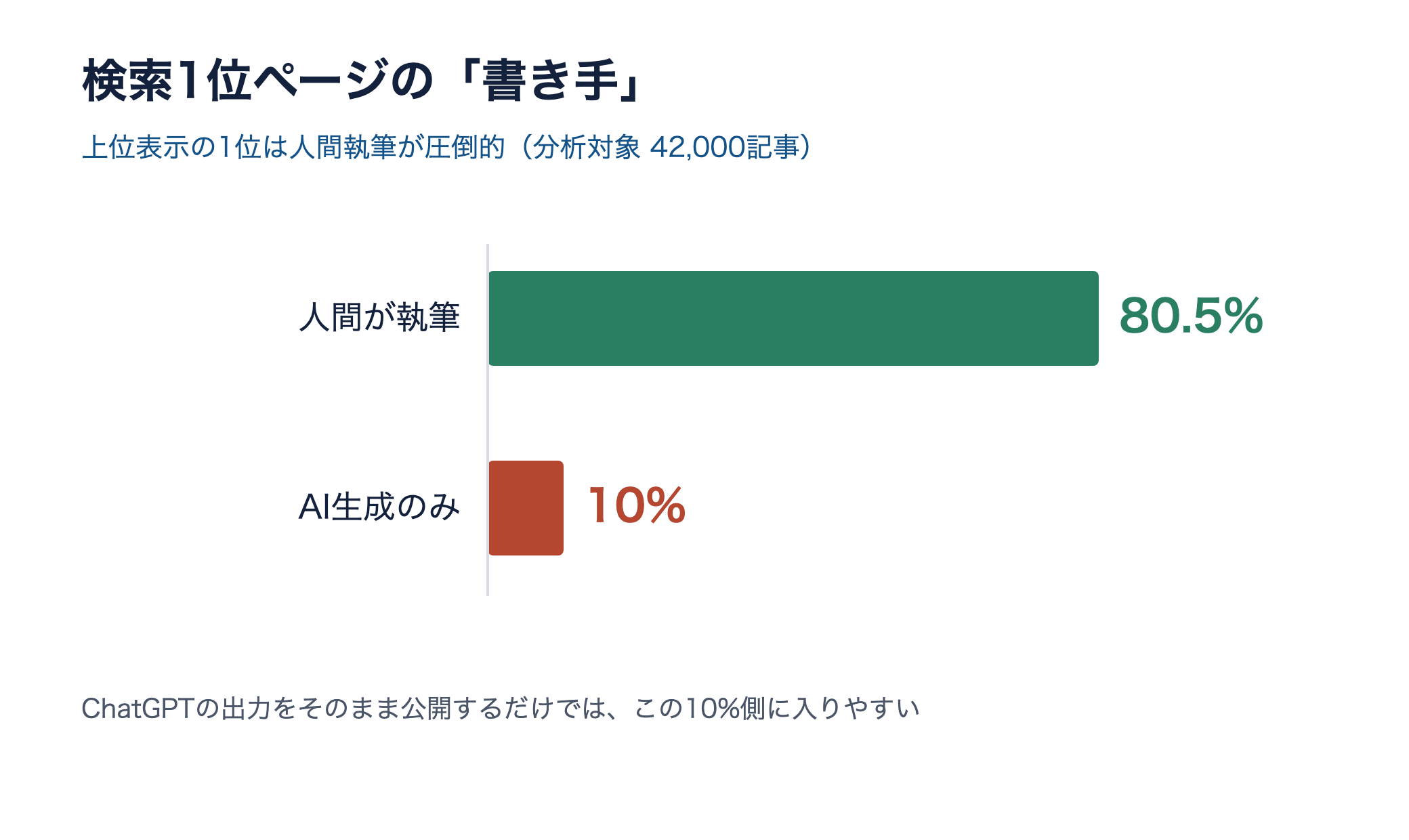 検索1位ページの書き手の内訳。人間執筆80.5%に対しAI生成のみ10%