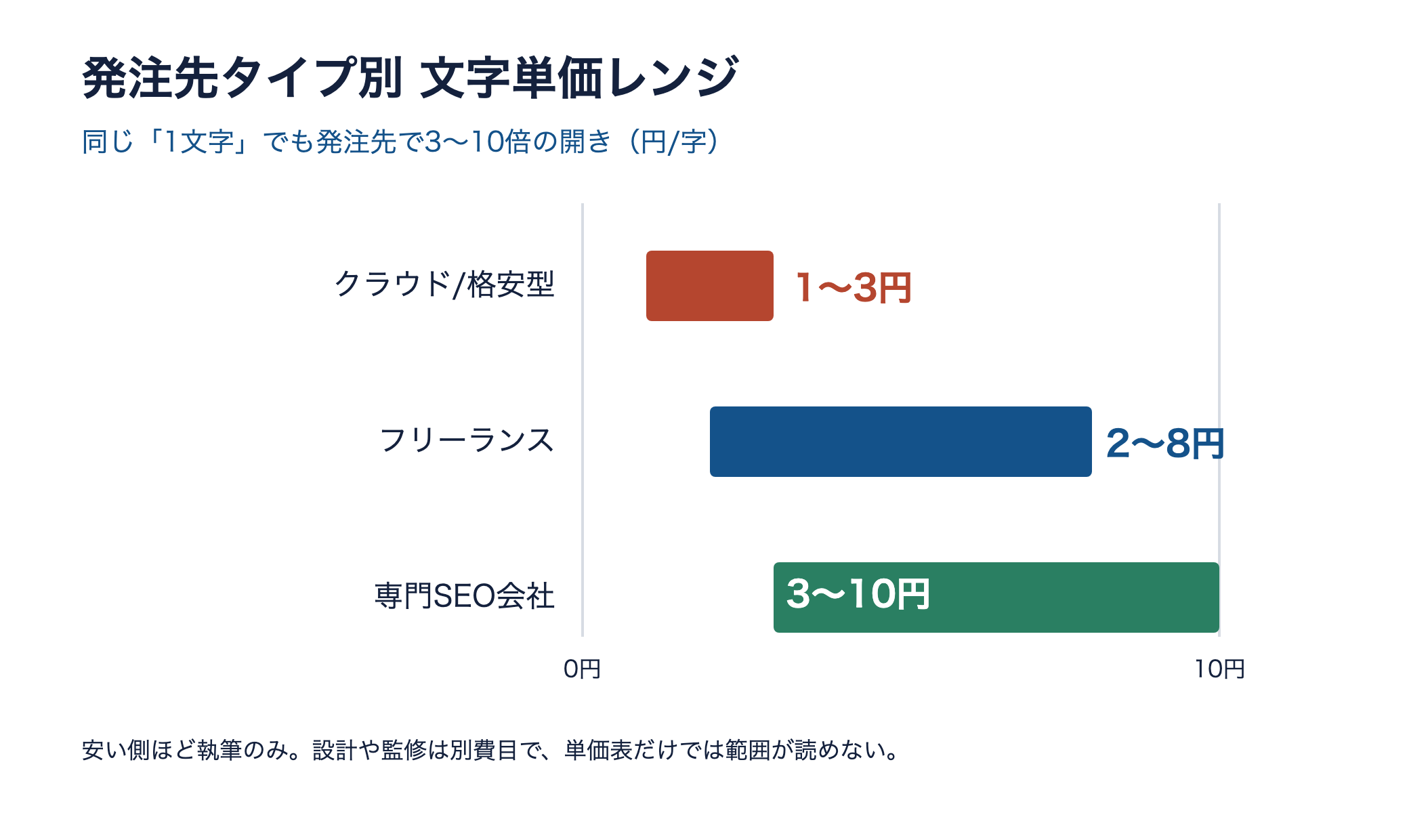 発注先タイプ別の文字単価レンジ。クラウド1〜3円、フリーランス2〜8円、専門SEO会社3〜10円の横棒グラフ