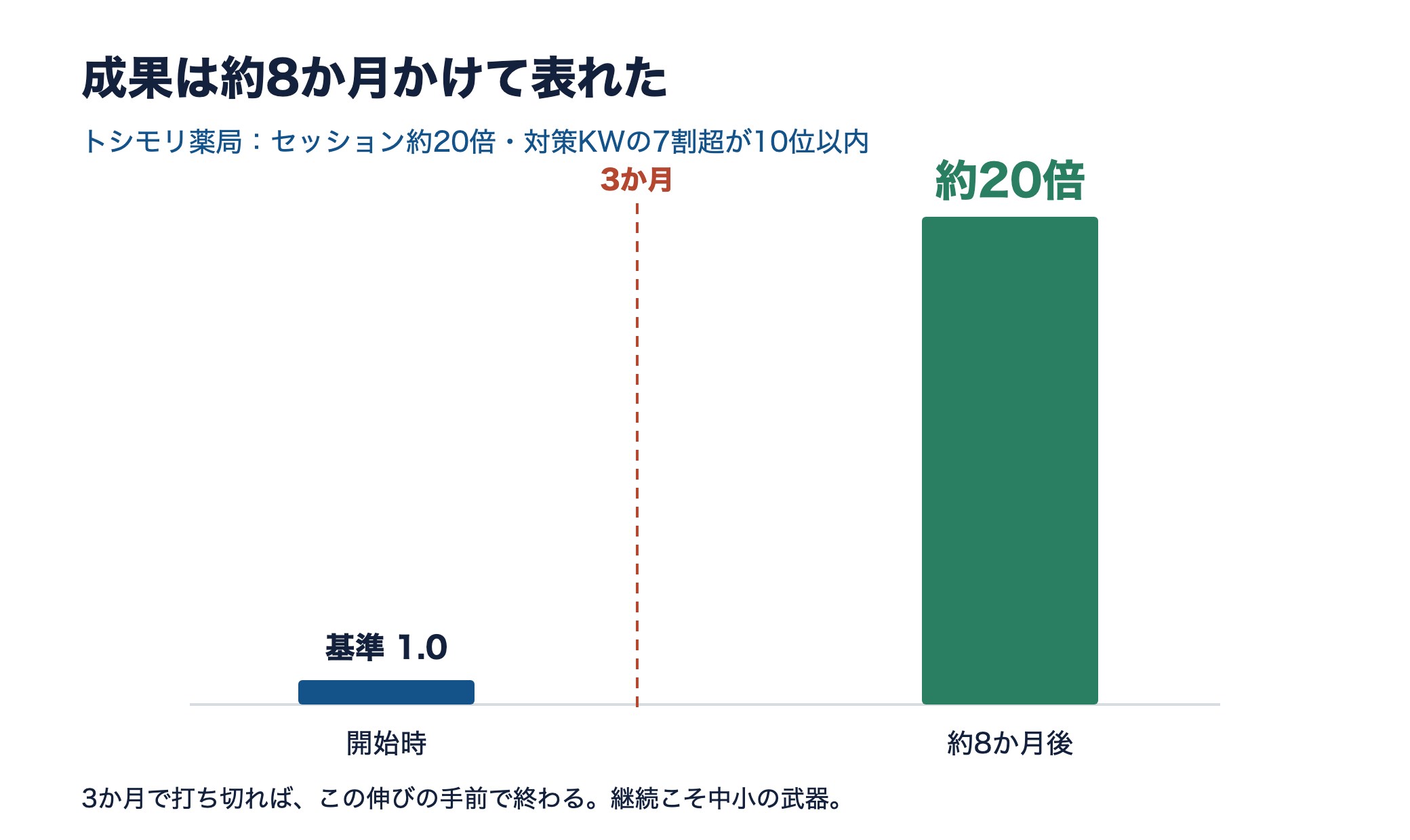 トシモリ薬局の成果タイムライン。約8か月かけてセッションが約20倍に伸びたことを示す