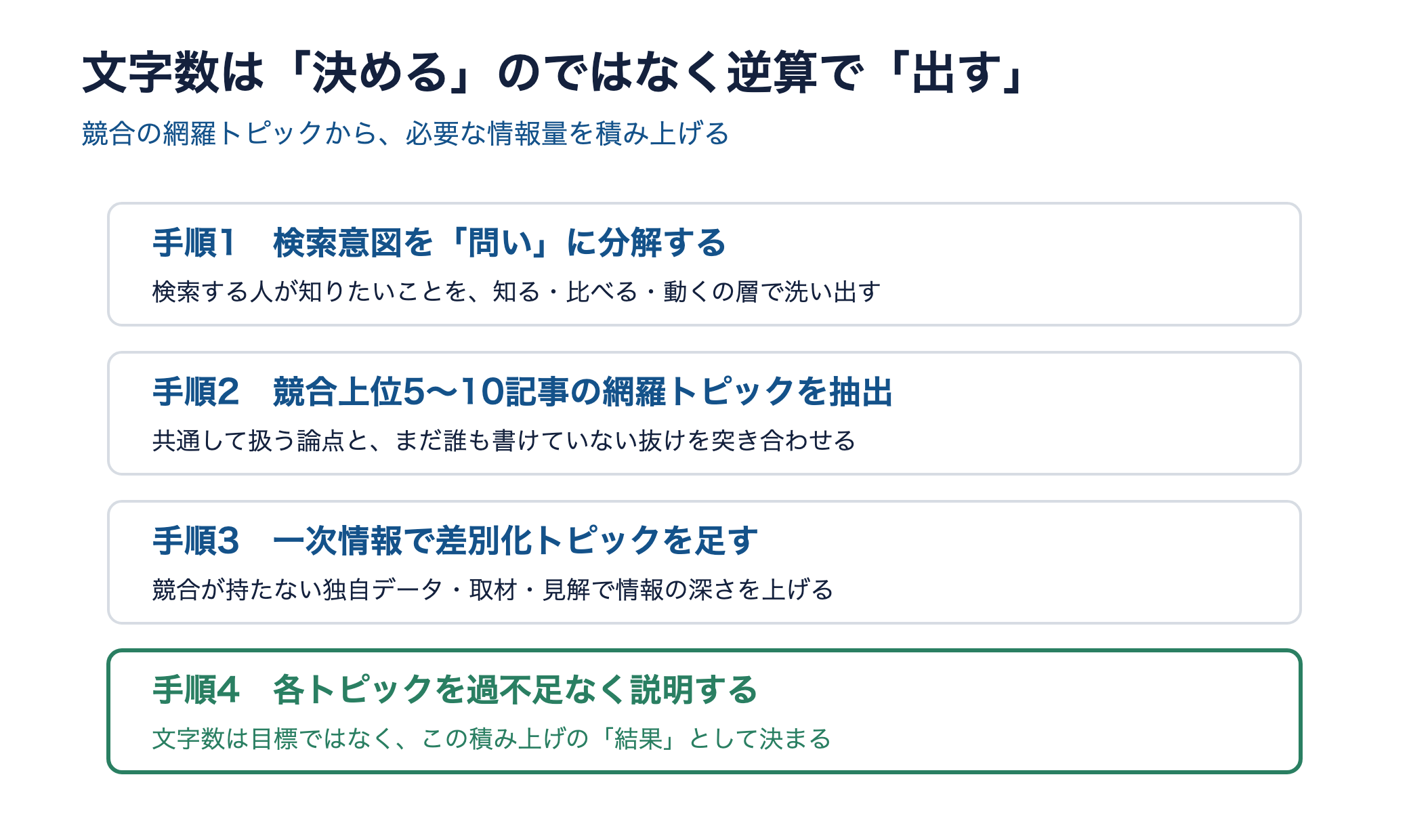 文字数を逆算で出す4手順の図。問いの分解、競合トピック抽出、差別化トピック追加、過不足ない説明