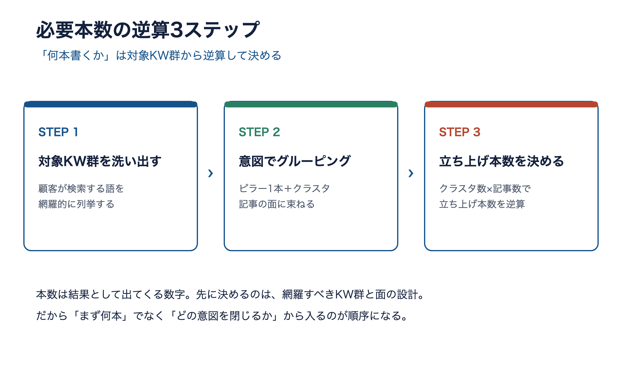 対象KW群の洗い出し、意図でのグルーピング、立ち上げ本数の逆算という3ステップの図