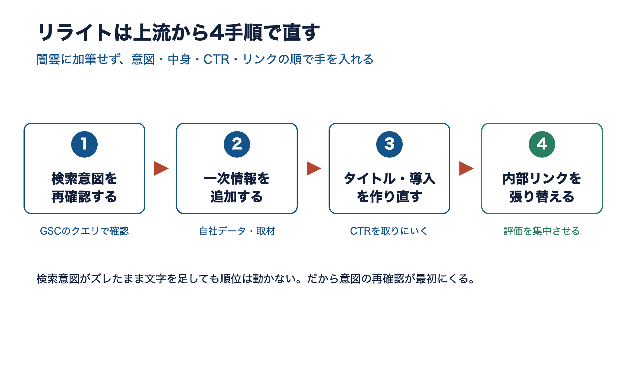 リライトの4手順フロー。検索意図の再確認、一次情報の追加、タイトル導入の改善、内部リンクの張り替え