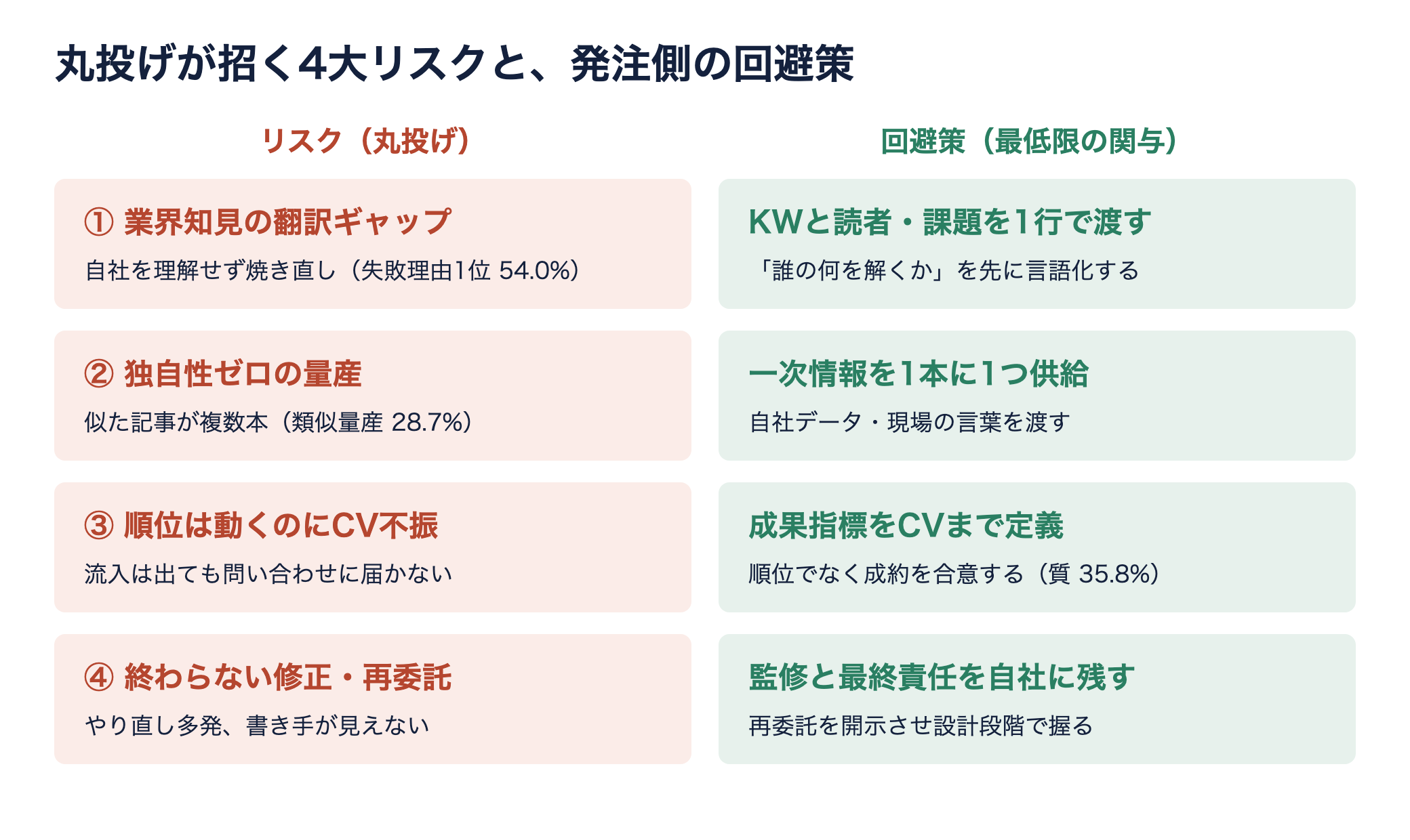 丸投げが招く4大リスクと、それぞれに対応する発注側の回避策を左右で対比した図