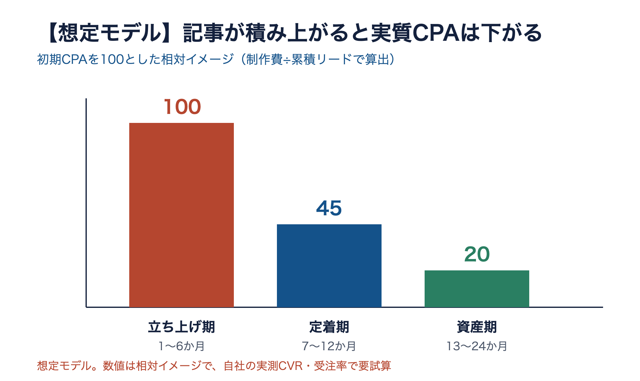 立ち上げ期・定着期・資産期で実質CPAが100から45、20へ下がるイメージを示した想定モデルの棒グラフ