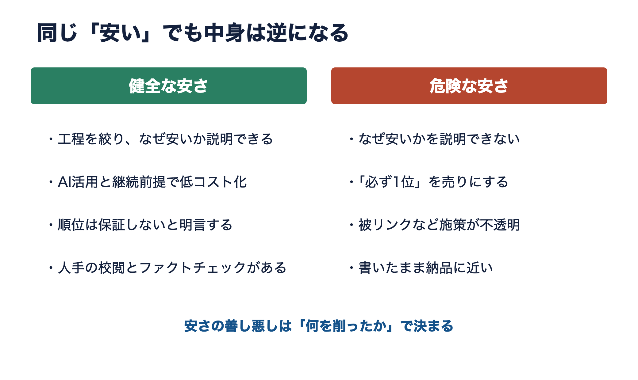 健全な安さと危険な安さの対比。工程開示・順位非保証・人手FC vs 説明不能・順位保証・不透明施策