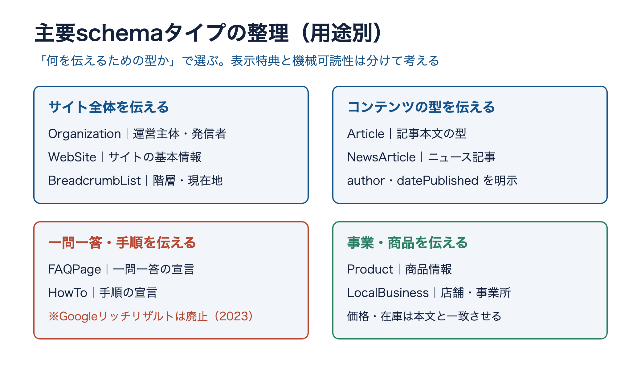 主要schemaタイプを用途別に整理した図。サイト全体、コンテンツの型、一問一答・手順、事業・商品の4分類
