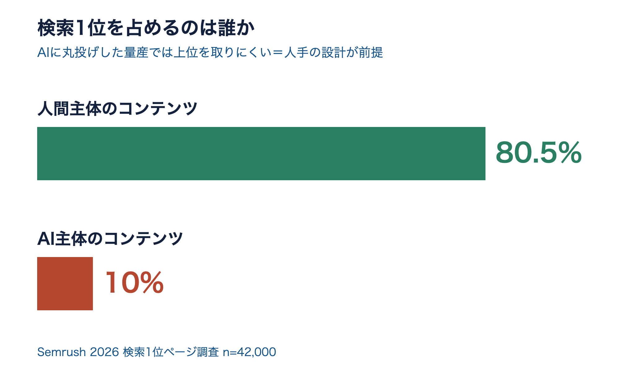 検索1位のうち人間主体コンテンツが80.5%、AI主体が10%であることを示す横棒グラフ