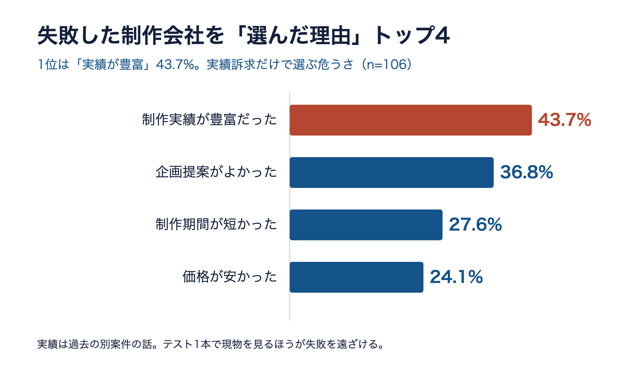 失敗した制作会社を選んだ理由の横棒グラフ。1位は制作実績が豊富だった43.7%