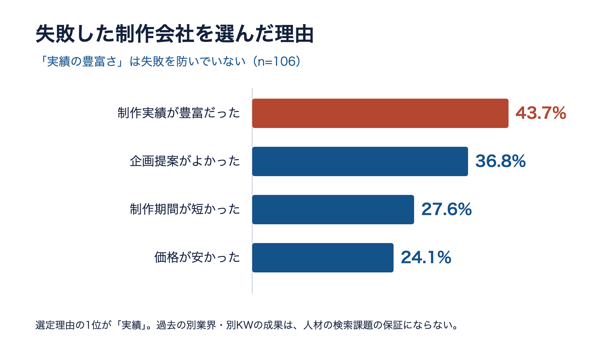 失敗した制作会社を選んだ理由の横棒グラフ。1位は制作実績が豊富だった43.7%