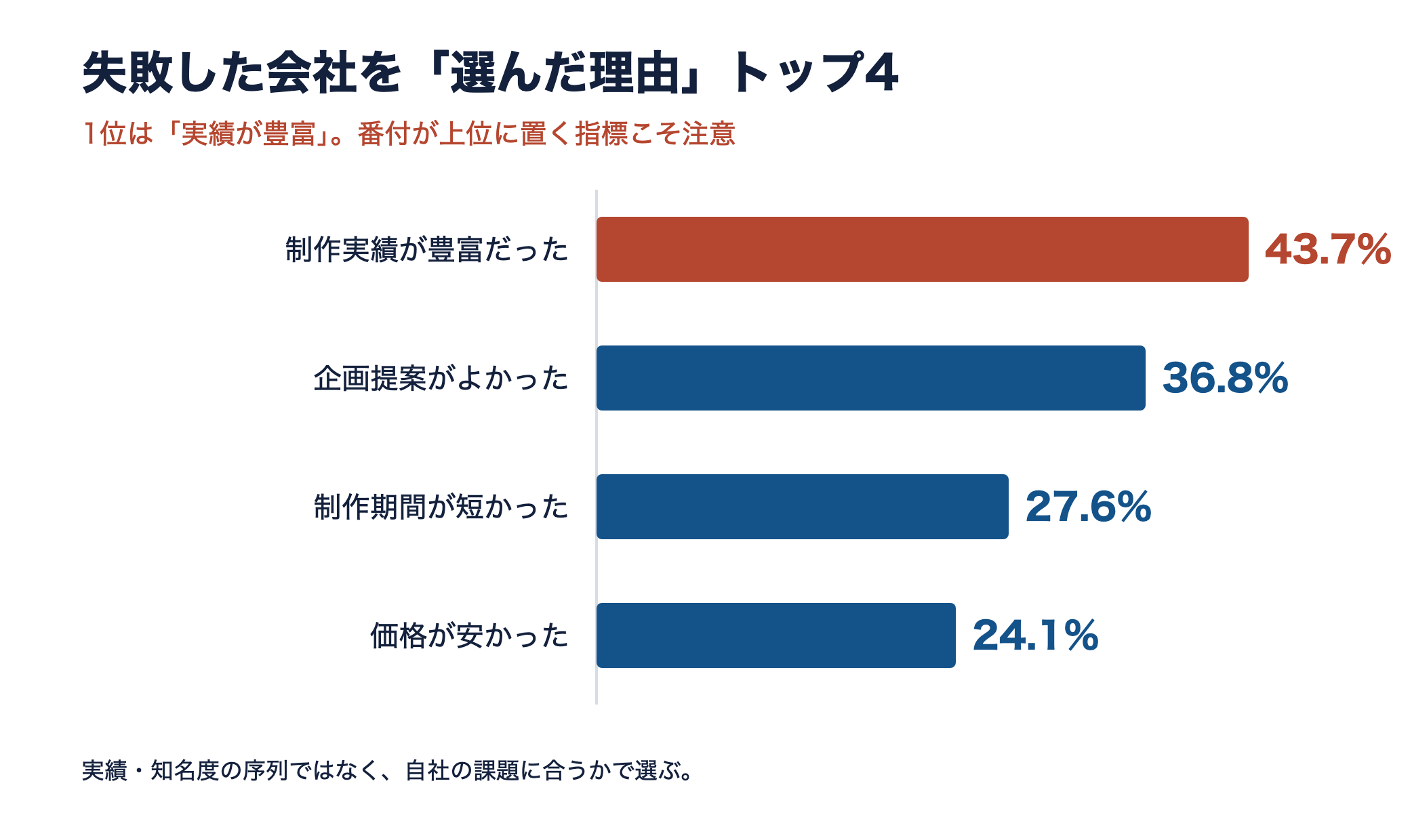 失敗した会社を選んだ理由トップ4の横棒グラフ。1位は制作実績が豊富だった43.7%