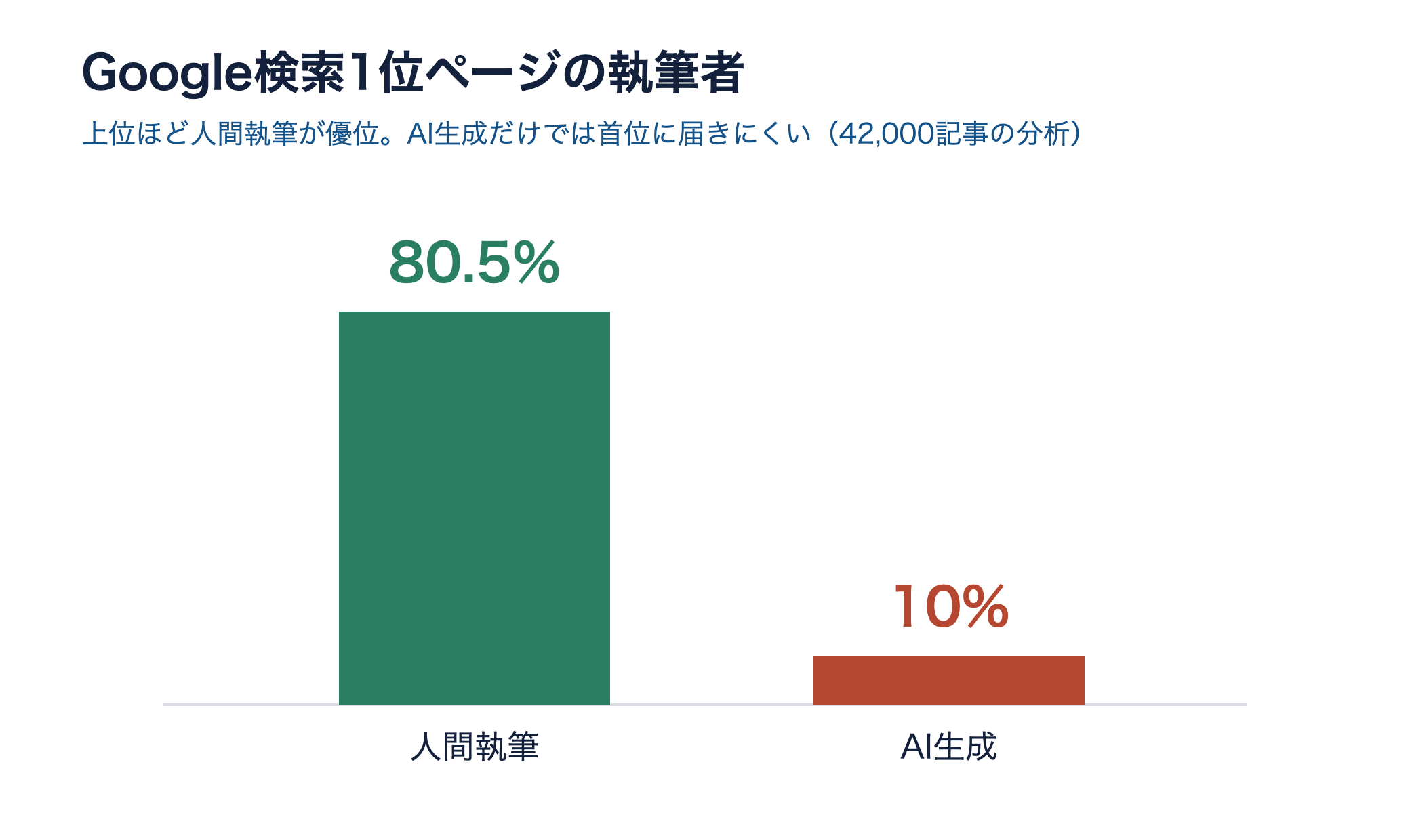 Google検索1位ページの執筆者。人間執筆80.5%に対しAI生成は10%