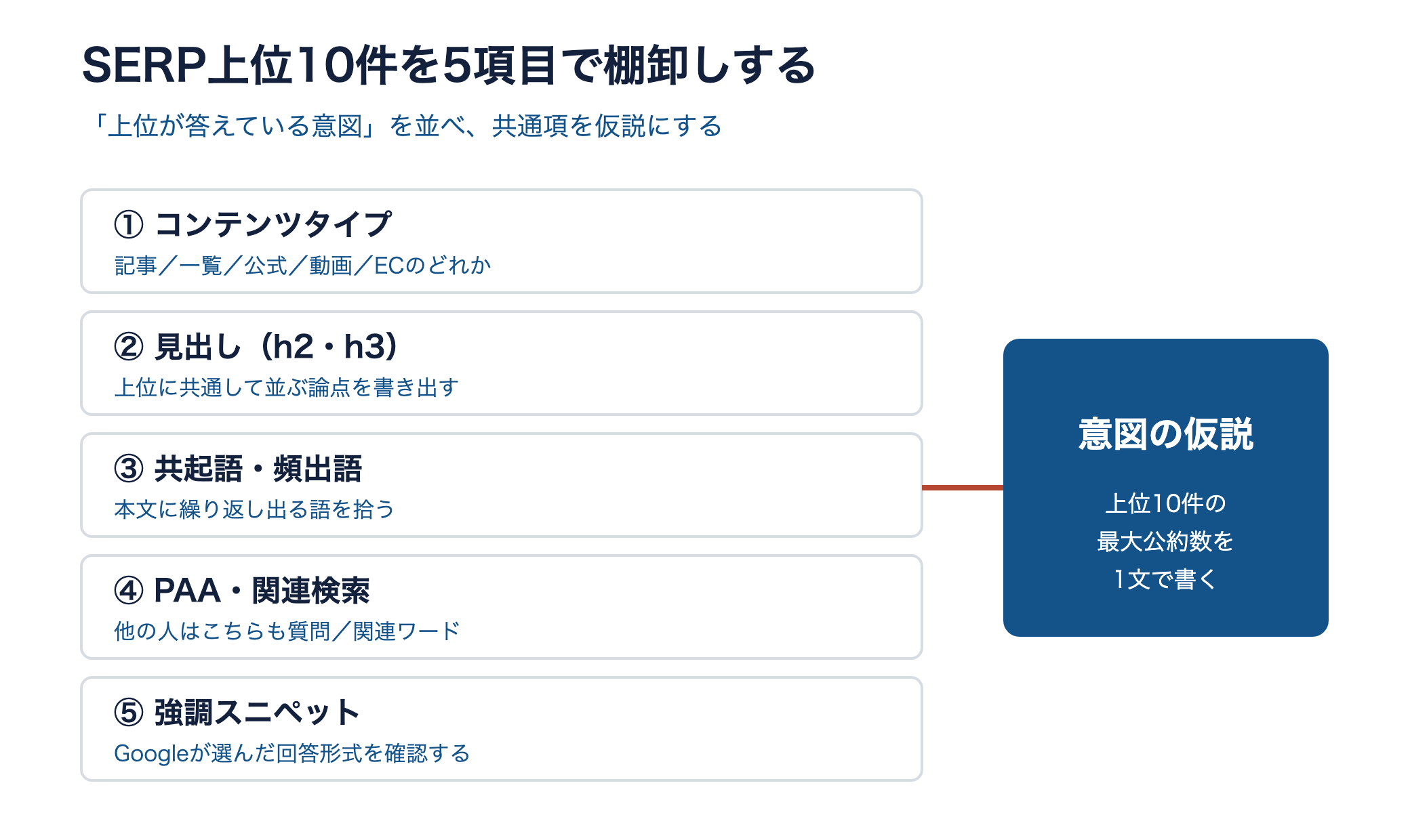 SERP上位10件をコンテンツタイプ・見出し・共起語・PAA・強調スニペットの5項目で棚卸しし意図の仮説を1文にする概念図