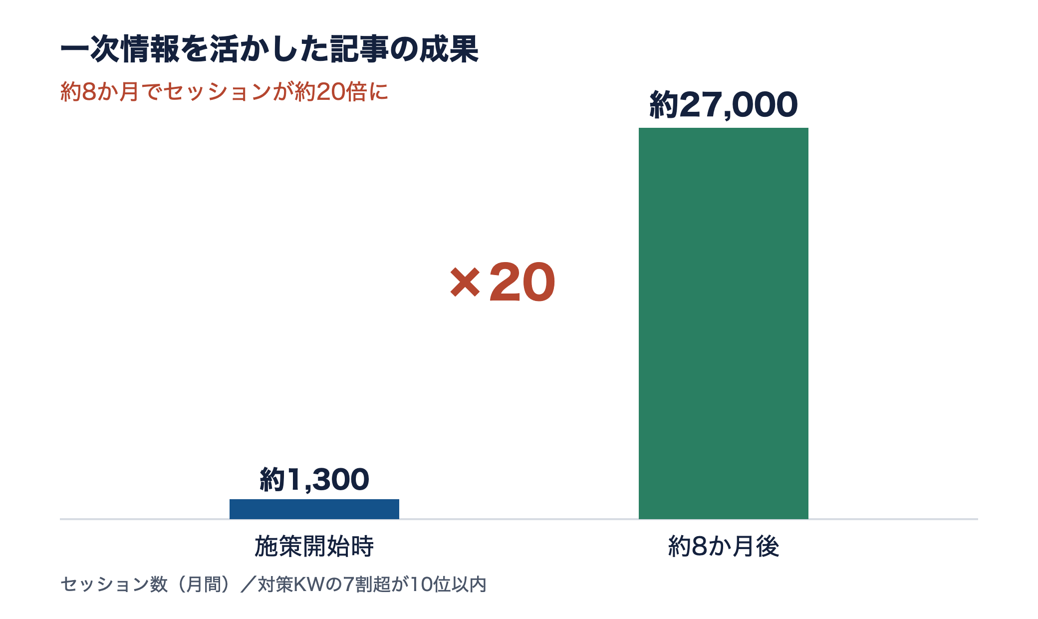 一次情報を活かした記事の成果を示す2本の棒グラフ。施策開始時の約1,300セッションが約8か月後に約27,000セッション、約20倍に増加