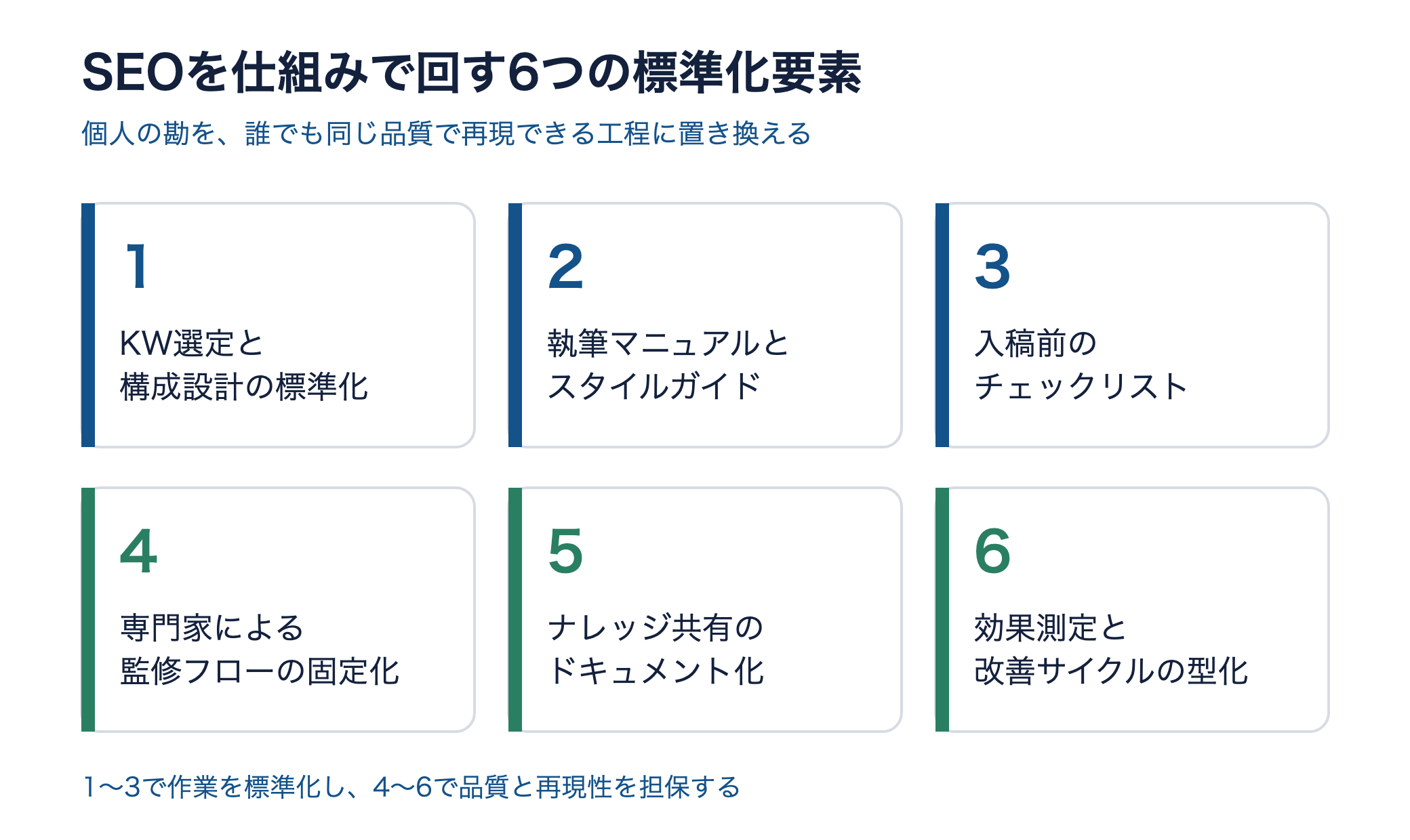 SEOを仕組みで回す6つの標準化要素。KW/構成の標準化、執筆マニュアル、チェックリスト、監修フロー、ナレッジ共有、効果測定