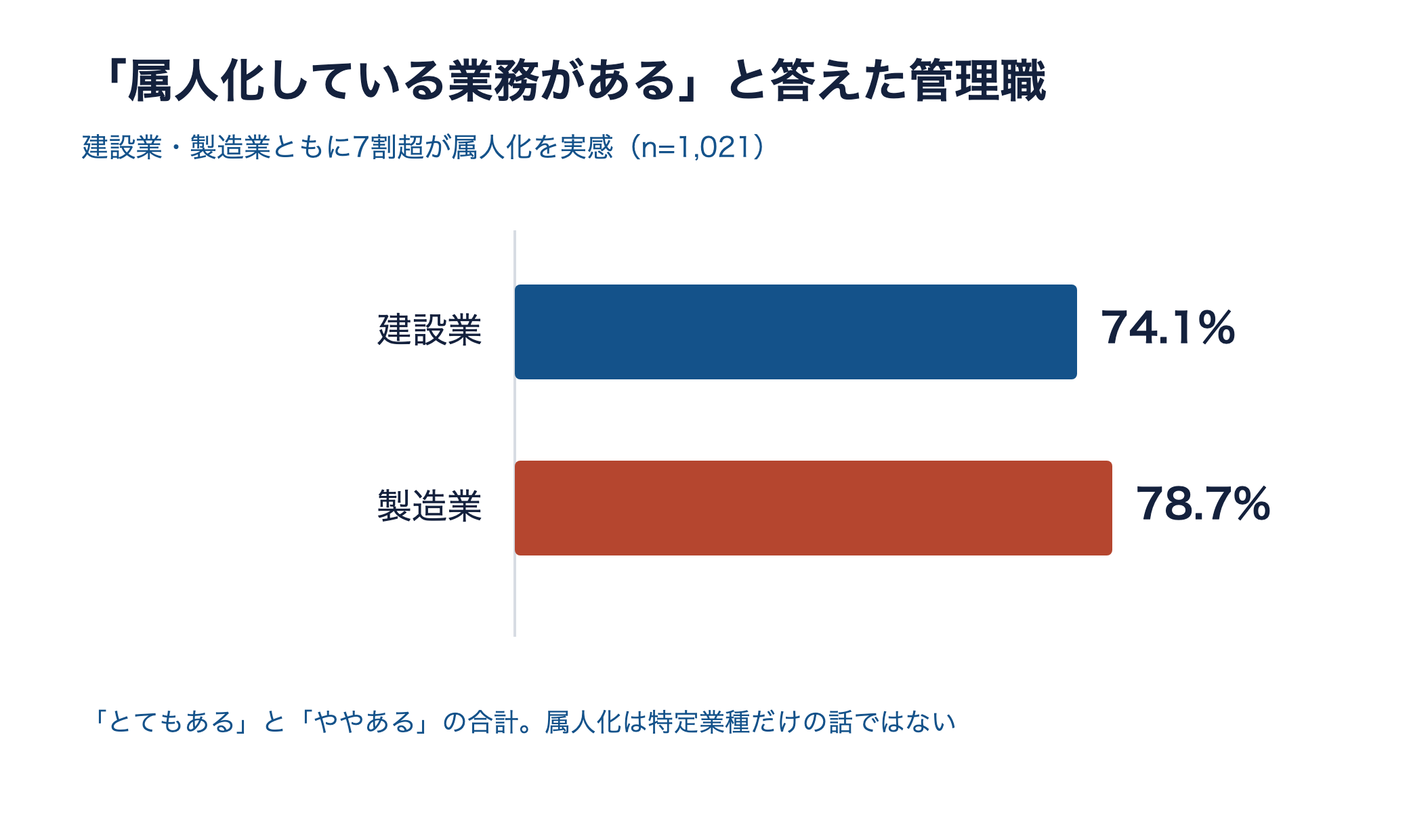 属人化している業務があると答えた管理職の割合。建設業74.1%、製造業78.7%