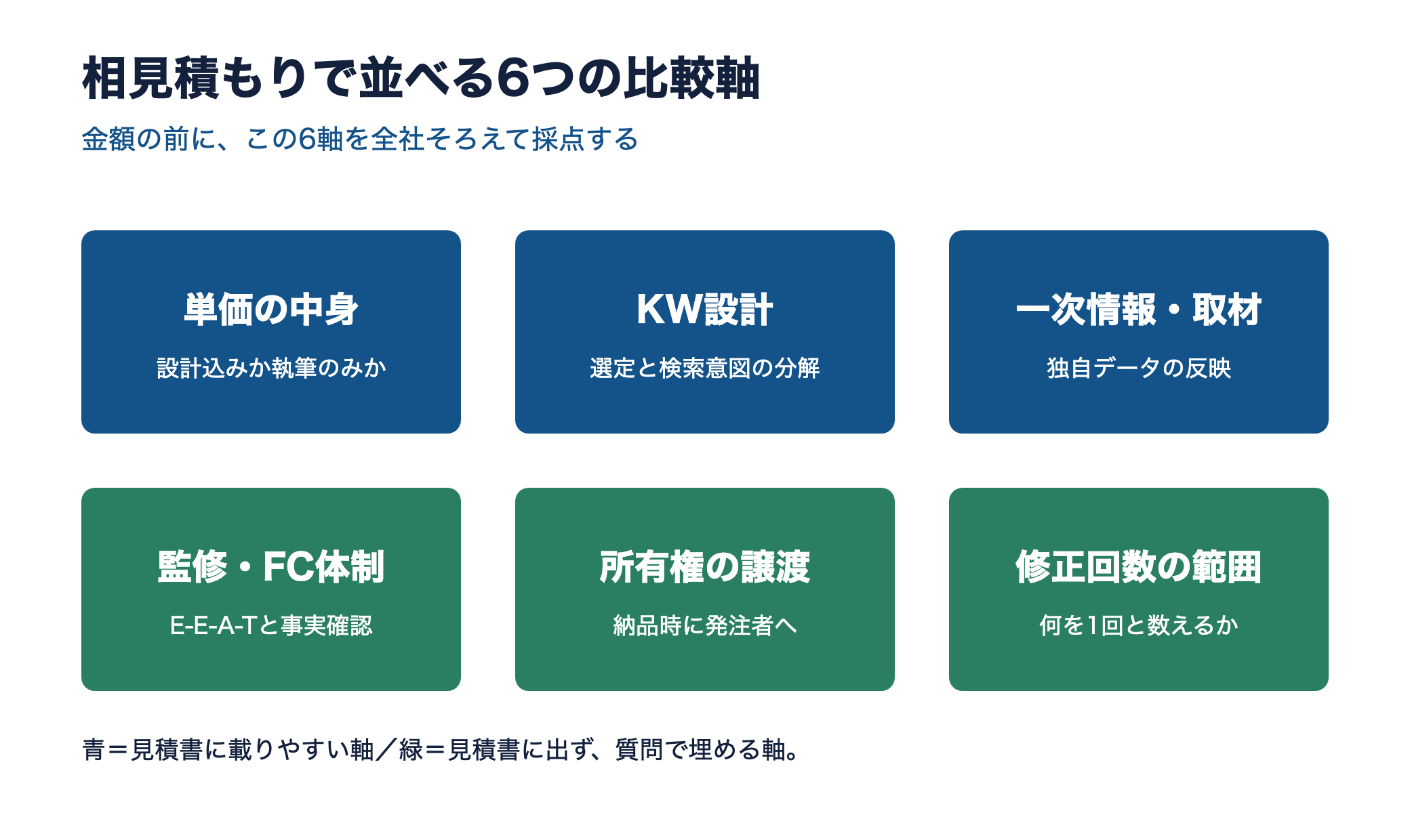 相見積もりで並べる6つの比較軸。単価の中身・KW設計・一次情報・監修FC・所有権・修正回数