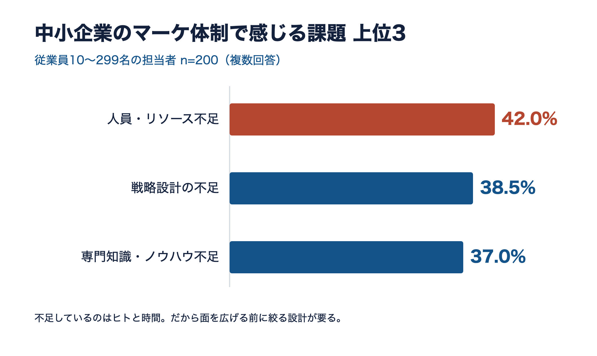 中小企業のマーケ体制で感じる課題トップ3の横棒グラフ。1位は人員・リソース不足42.0%