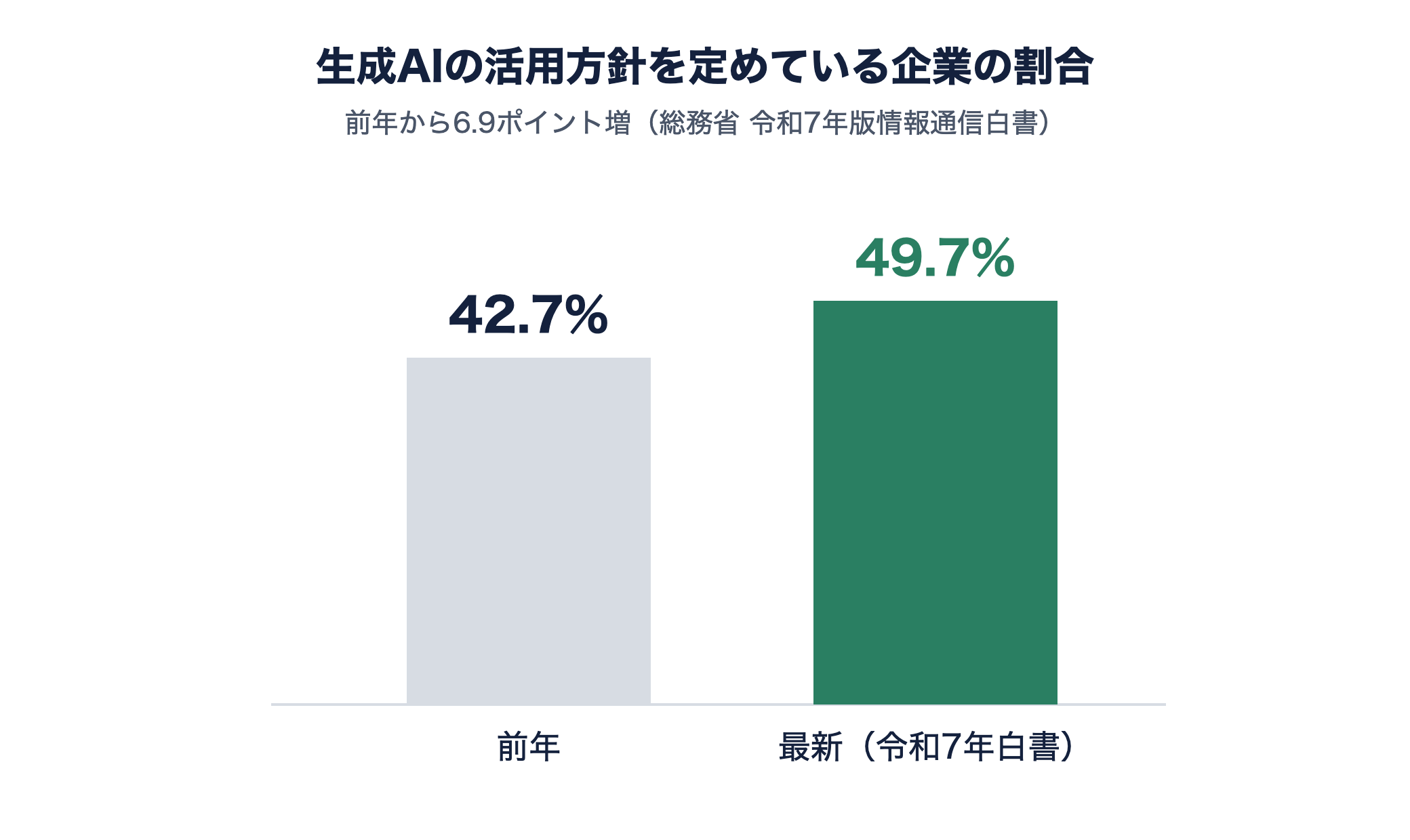 生成AIの活用方針を定めている企業の割合が前年42.7%から49.7%へ増えたことを示す棒グラフ