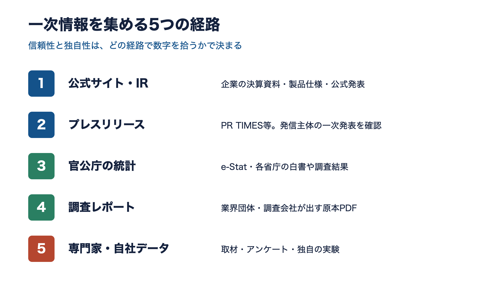 一次情報を集める5つの経路を番号付きで示す図。公式サイト、プレスリリース、官公庁統計、調査レポート、専門家・自社データ