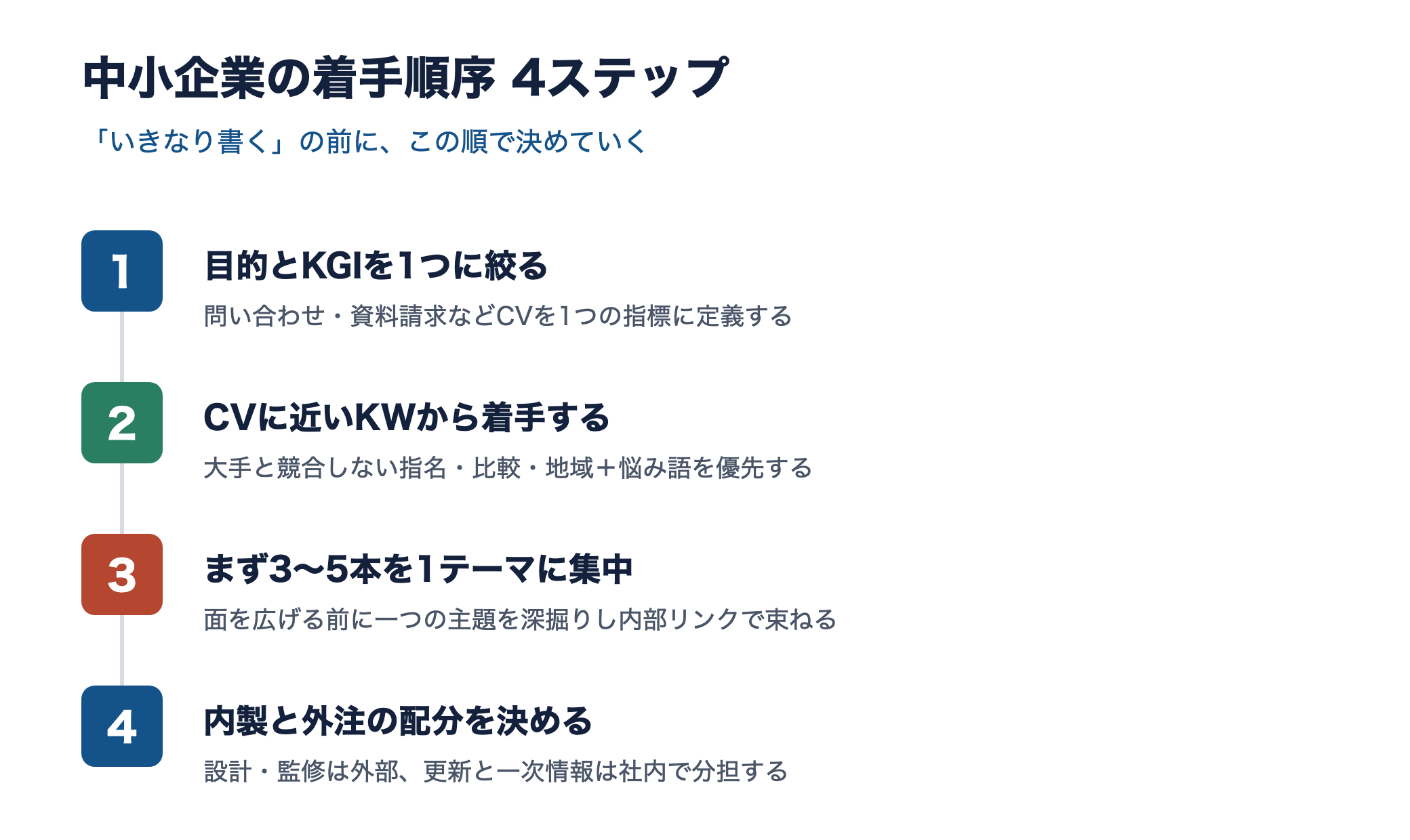 中小企業の着手順序4ステップを示す図。目的とKGI、CVに近いKW、3〜5本に集中、内製と外注の配分