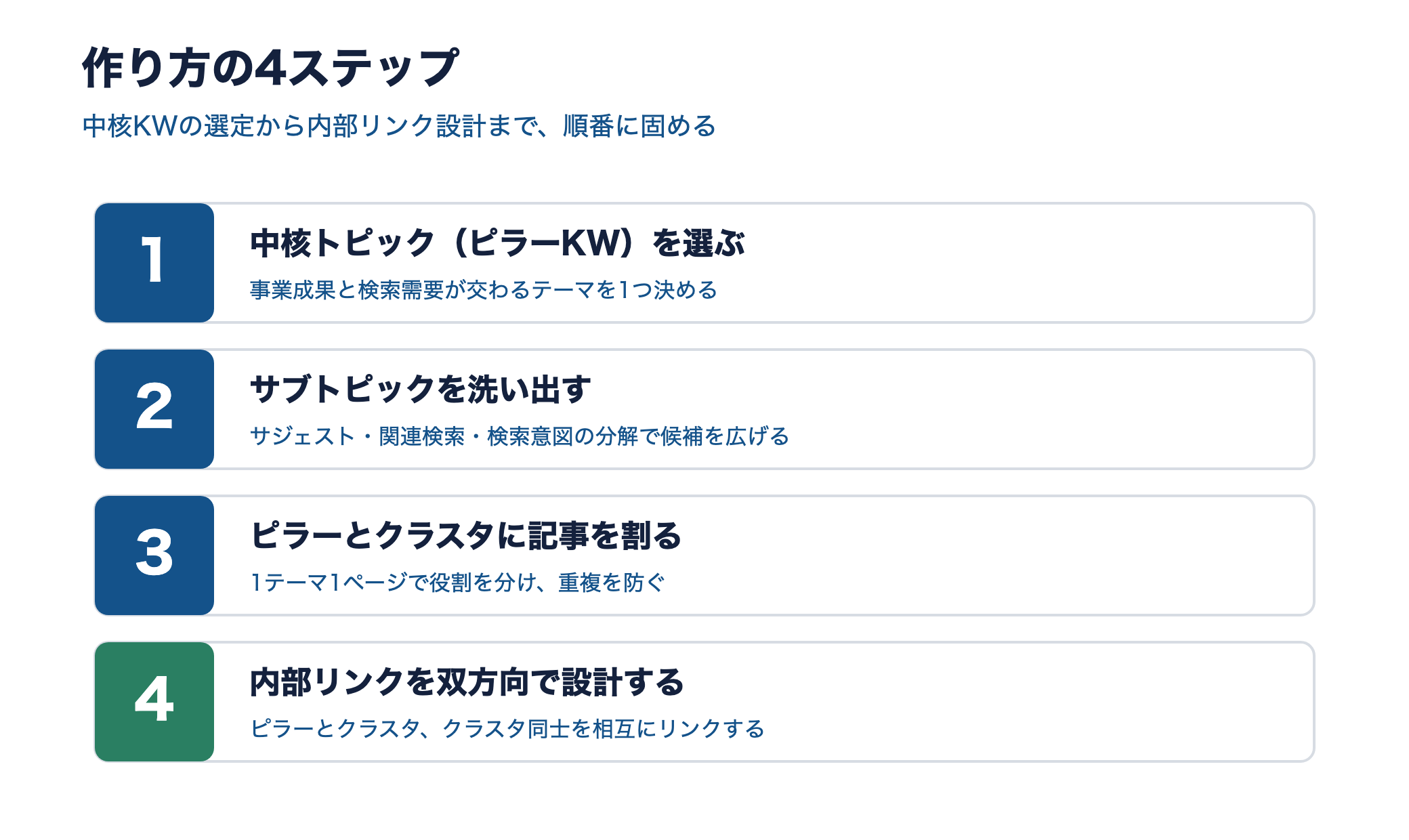 トピッククラスタの作り方4ステップの手順図。中核KW選定、サブトピック洗い出し、記事割り、内部リンク設計