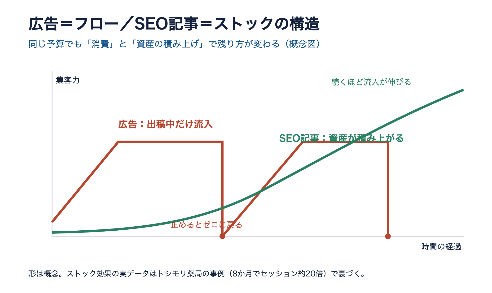 広告はフローで止めると流入ゼロ、SEO記事はストックで資産が積み上がる構造を示す概念図