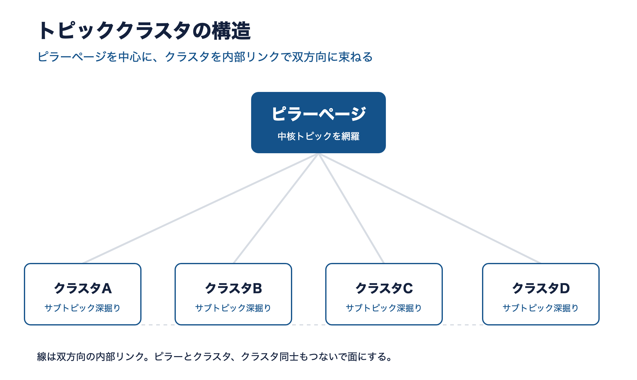 ピラーページを中心にクラスタ4本を内部リンクで双方向に束ねる構造図