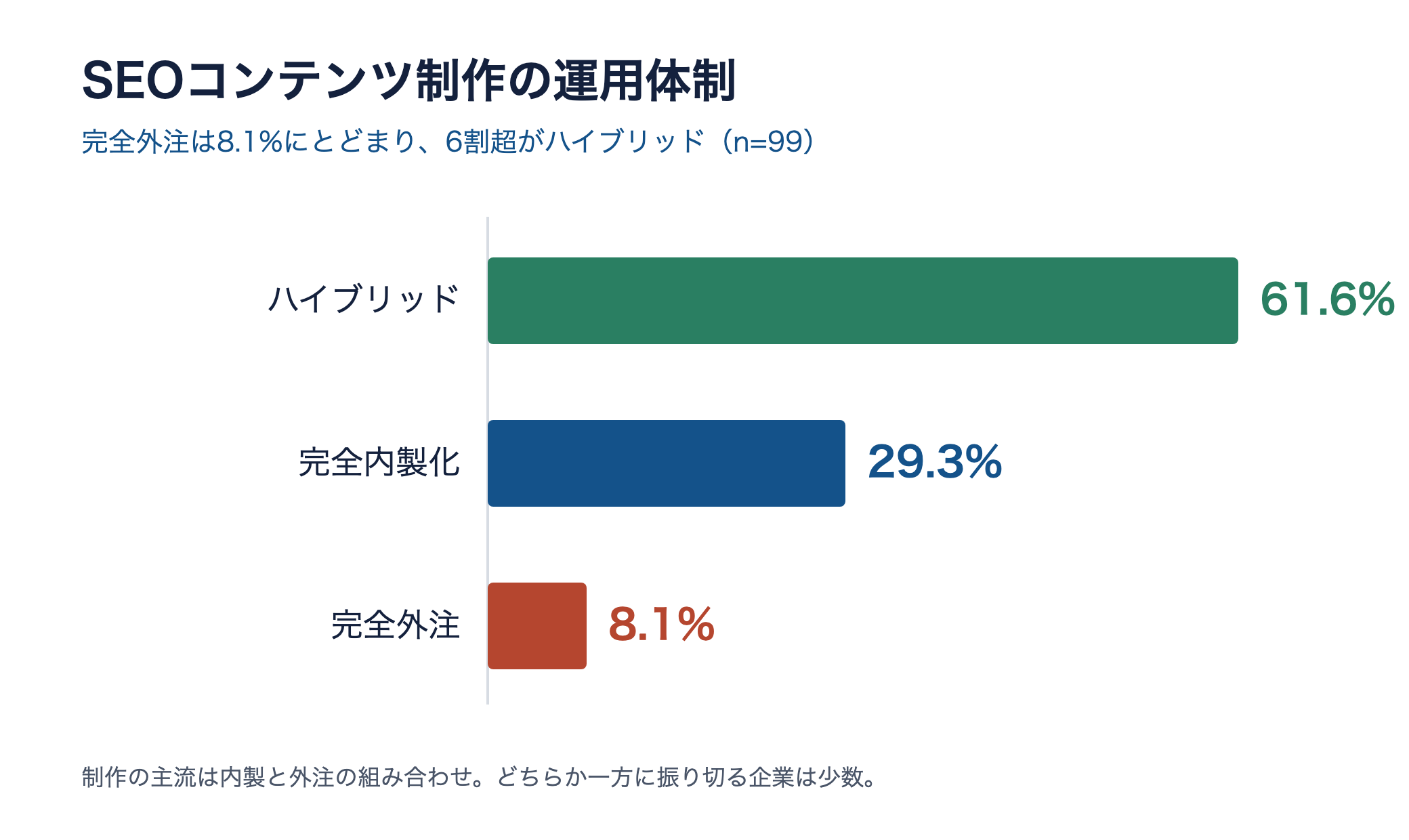 SEOコンテンツ制作の運用体制の割合。ハイブリッド61.6%、完全内製化29.3%、完全外注8.1%