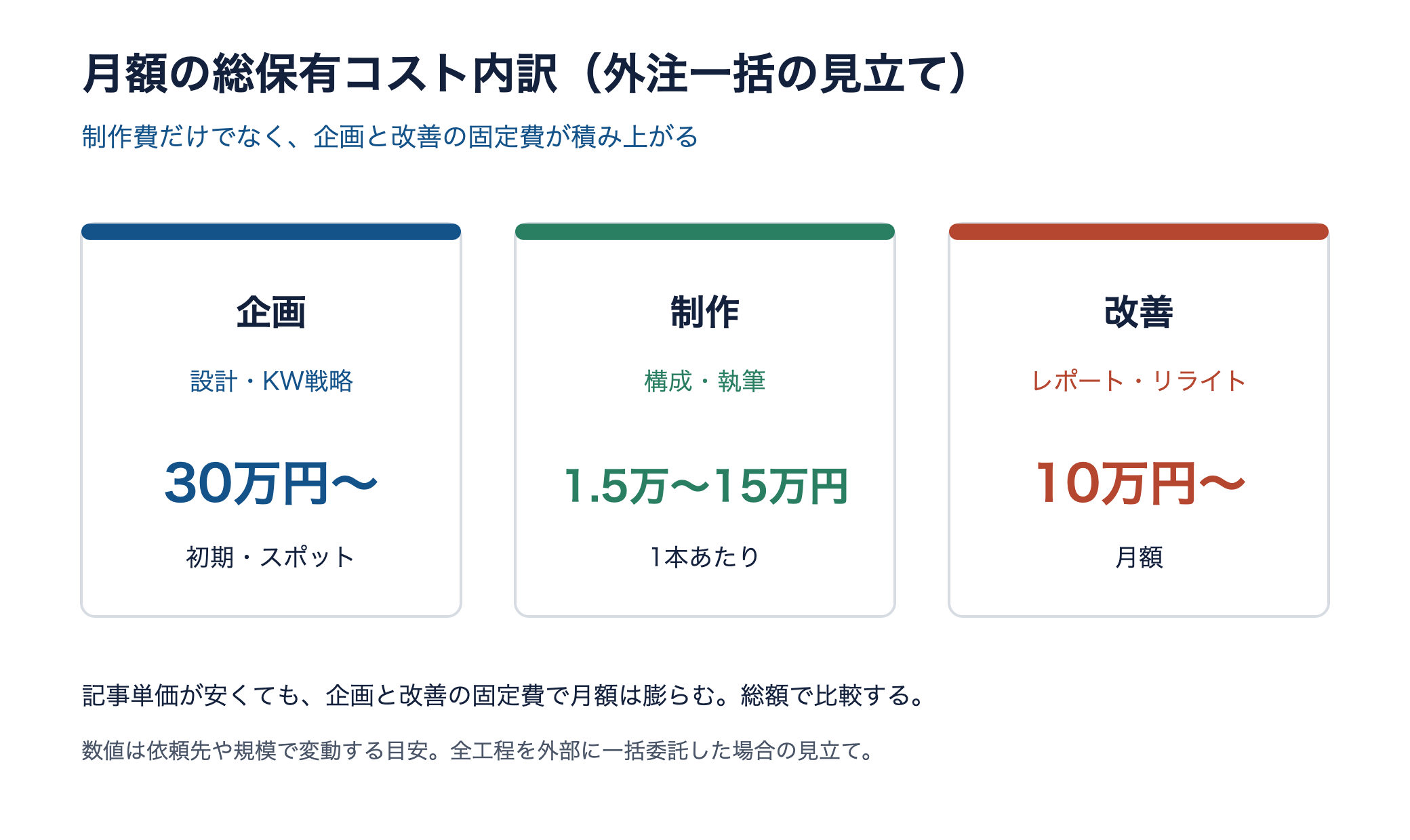 月額の総保有コスト内訳を企画30万円から・制作1.5万〜15万円/本・改善10万円から/月の3要素で示した図