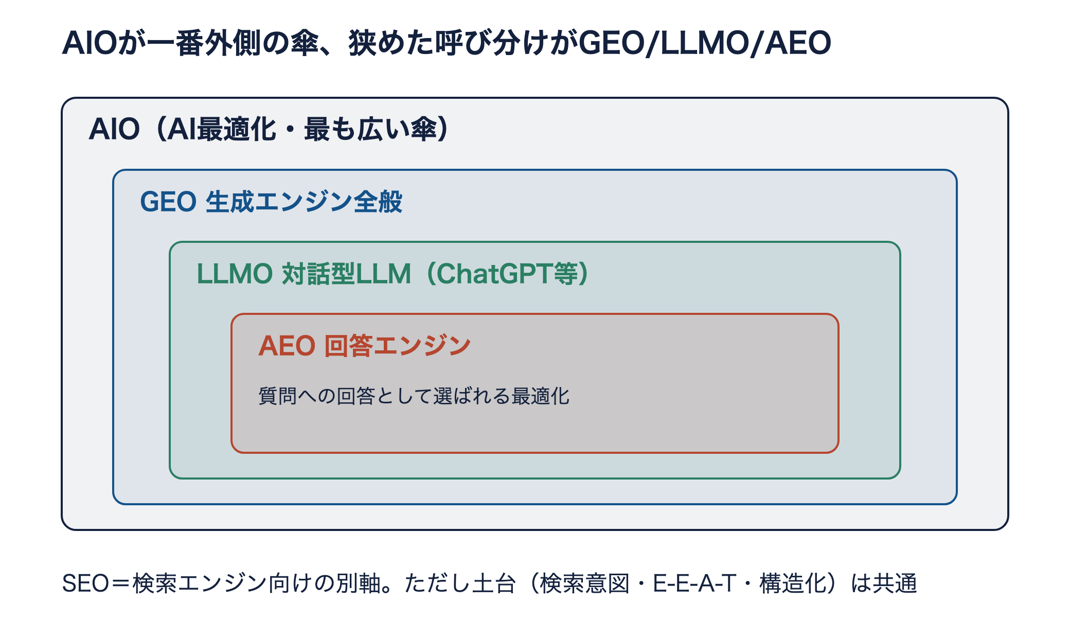 AIOを最も外側の傘とし、内側にGEO・LLMO・AEOが入れ子で収まる関係図