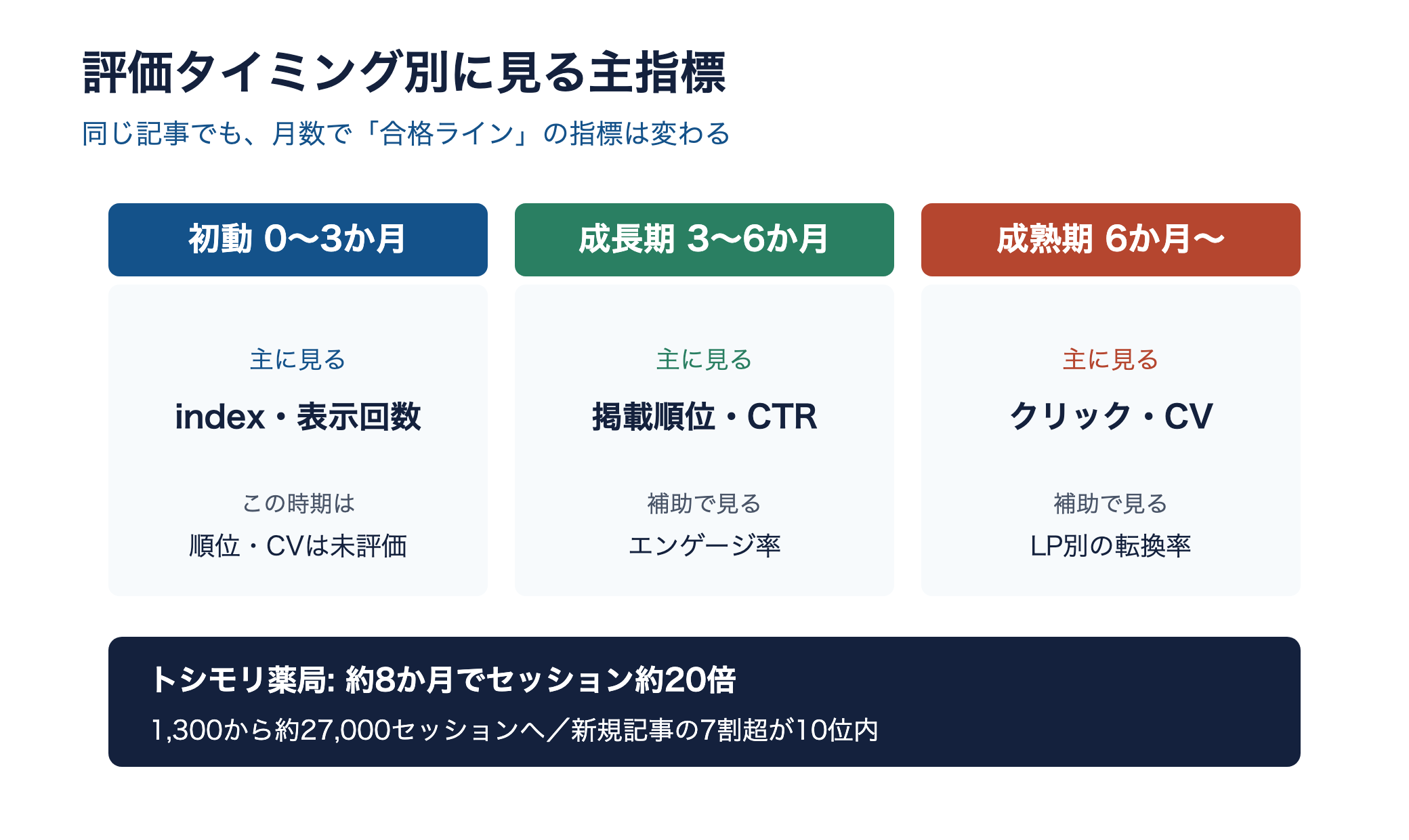 評価タイミング別の主指標。初動はindexと表示回数、成長期は順位とCTR、成熟期はクリックとCV