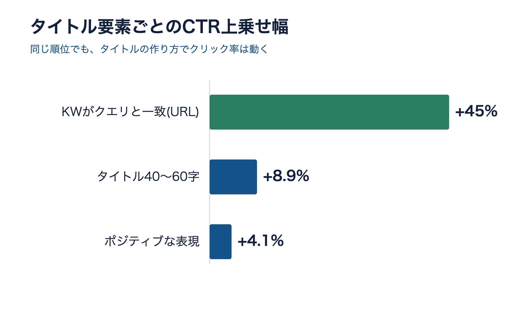 タイトル要素ごとのCTR上乗せ幅を示す横棒グラフ。KWがクエリと一致+45%、40〜60字+8.9%、ポジティブな表現+4.1%