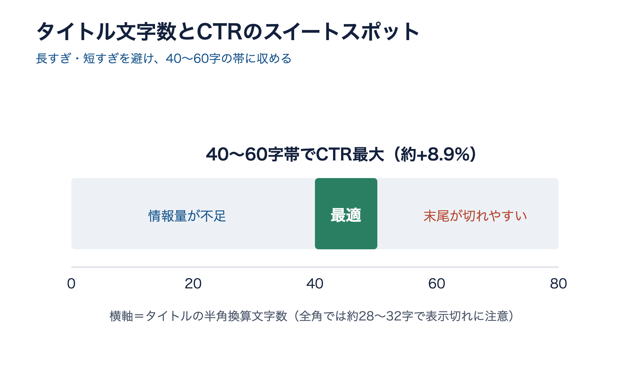 タイトル文字数とCTRのスイートスポットを示す帯グラフ。40〜60字帯でCTRが最大