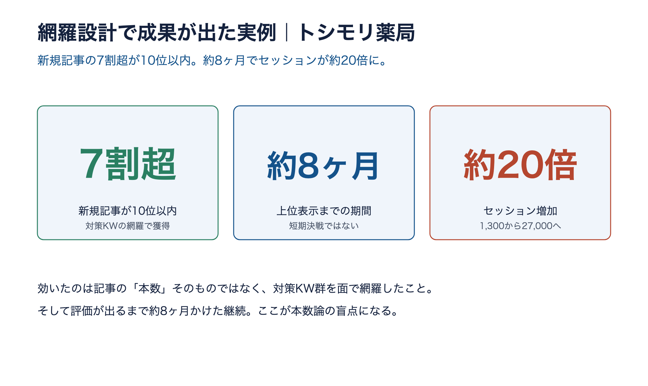 トシモリ薬局事例の成果。新規記事の7割超が10位以内、約8か月でセッション約20倍