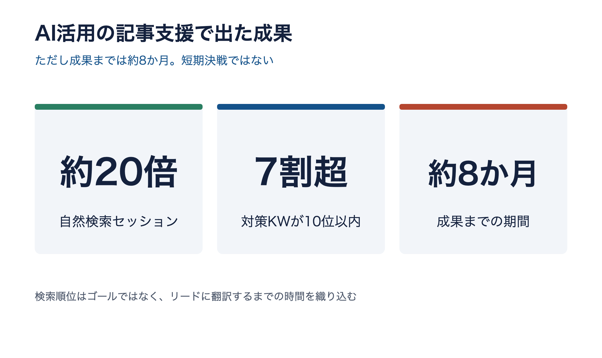 AI活用の記事支援で自然検索セッション約20倍、対策KWの7割超が10位以内、成果まで約8か月