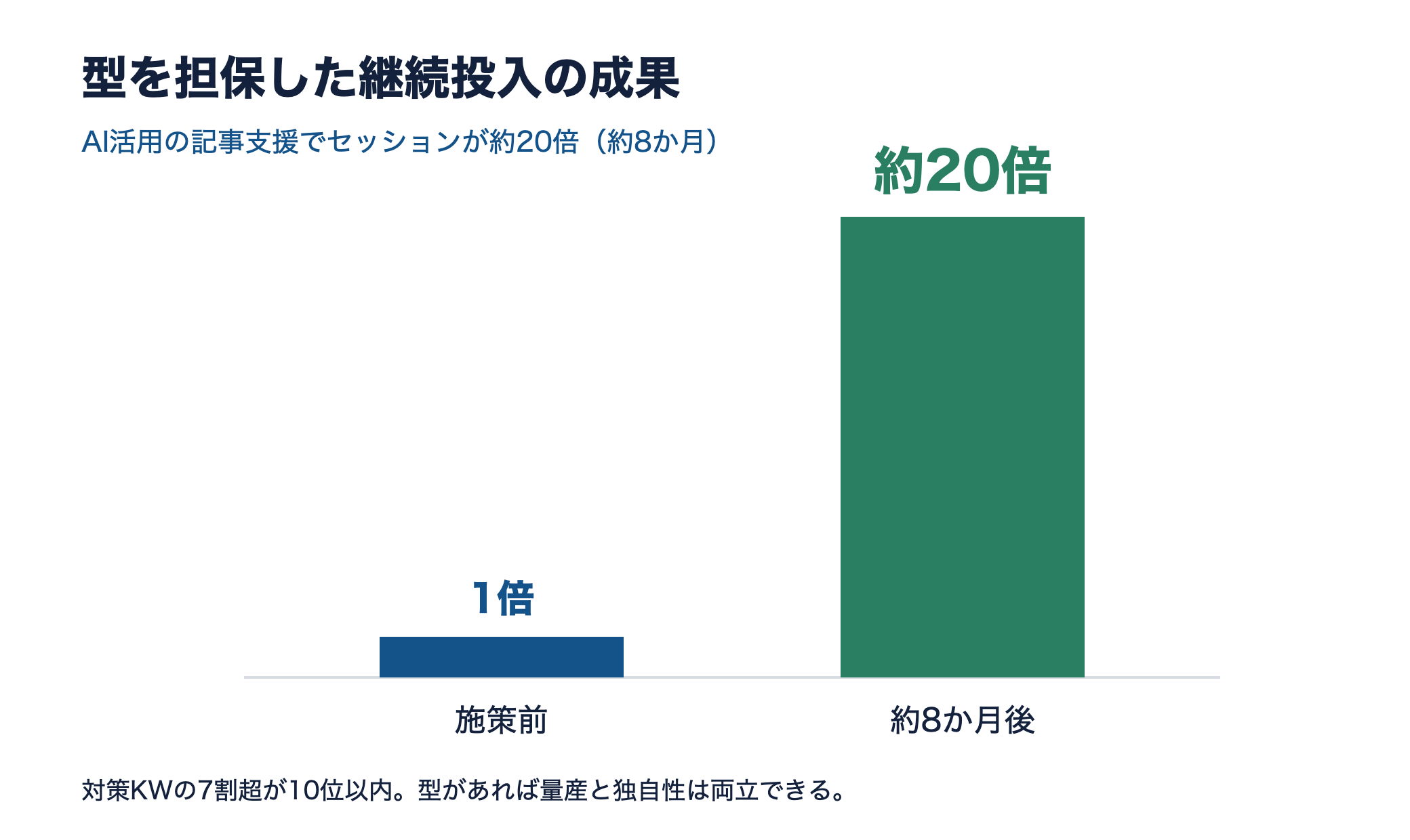 型を担保した継続投入の成果。セッションが施策前の約20倍に、約8か月で到達